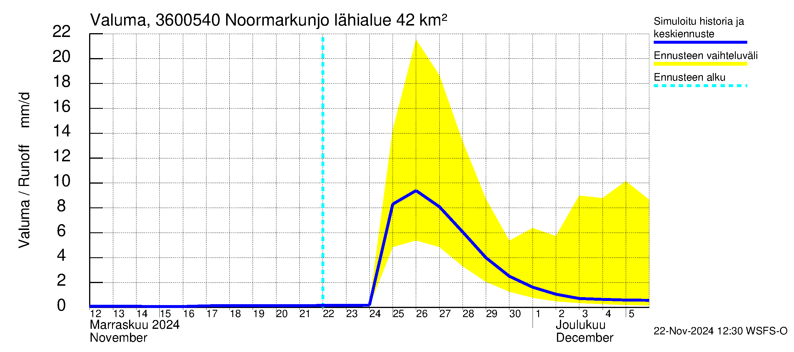 Karvianjoen vesistöalue - Noormarkunjoki, Maajärvi: Valuma