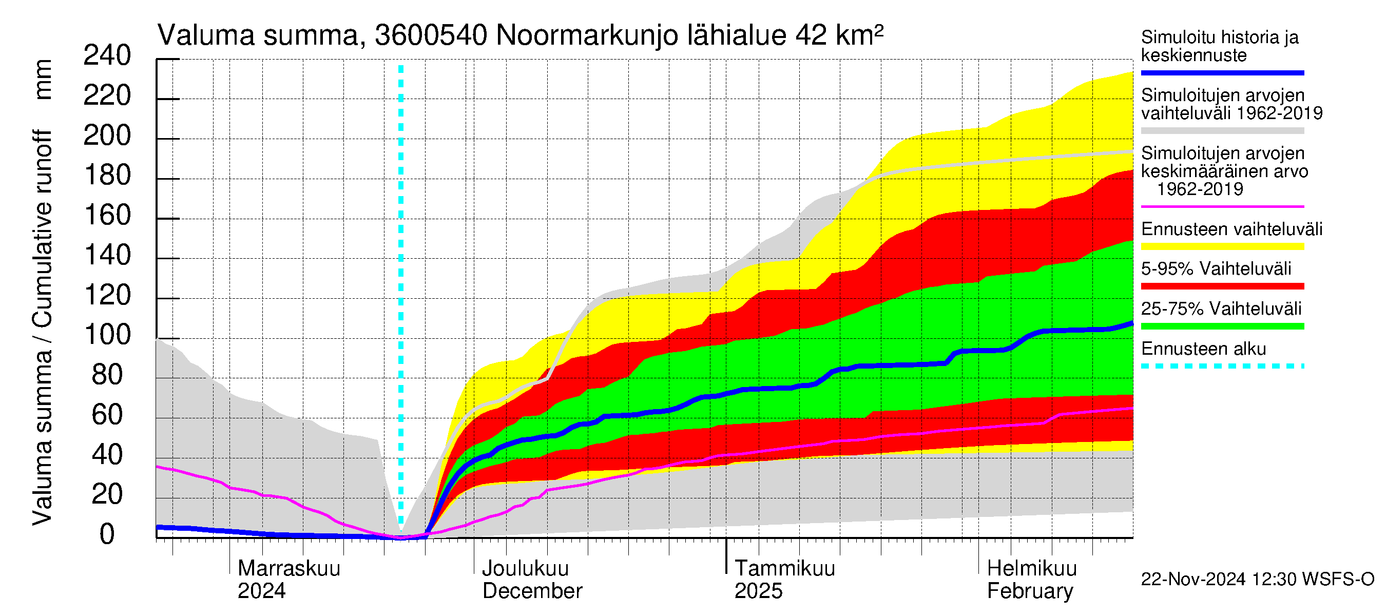 Karvianjoen vesistöalue - Noormarkunjoki, Maajärvi: Valuma - summa