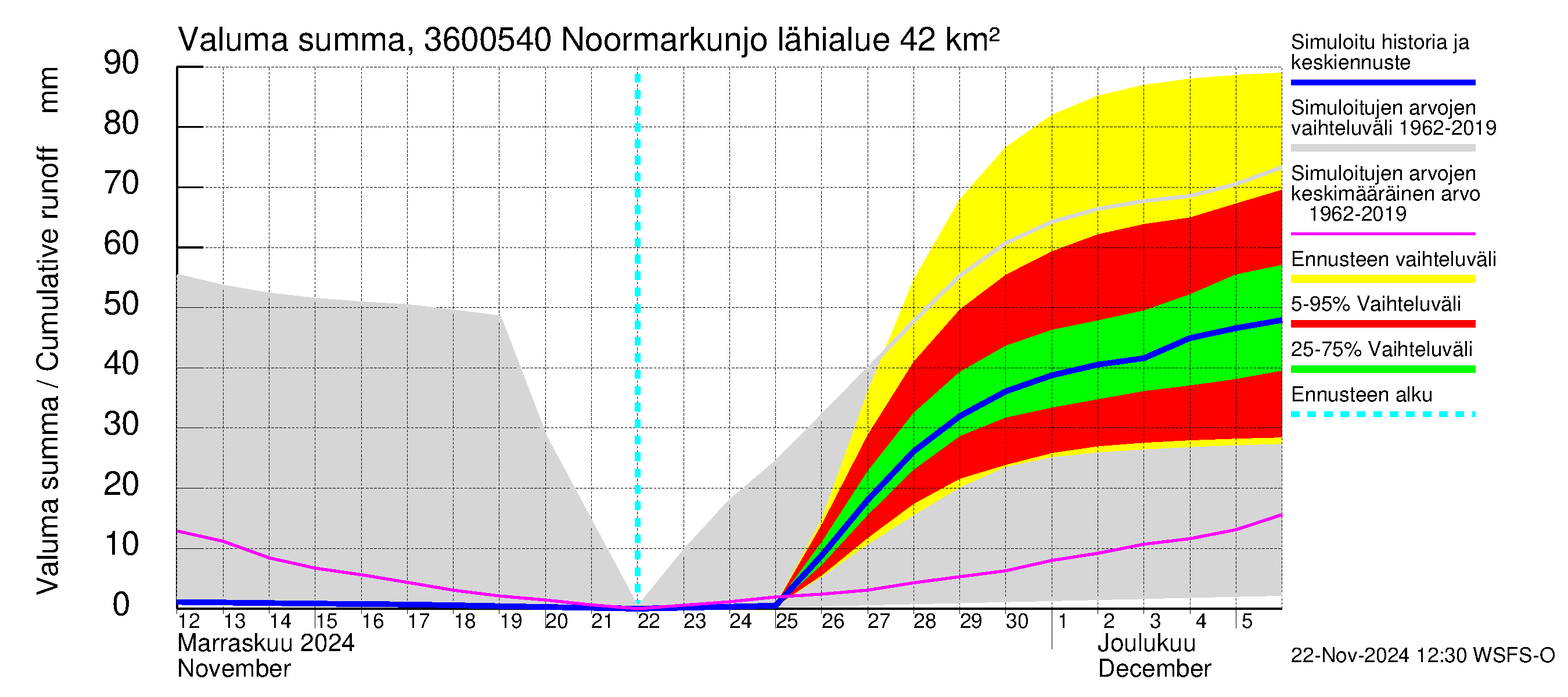 Karvianjoen vesistöalue - Noormarkunjoki, Maajärvi: Valuma - summa