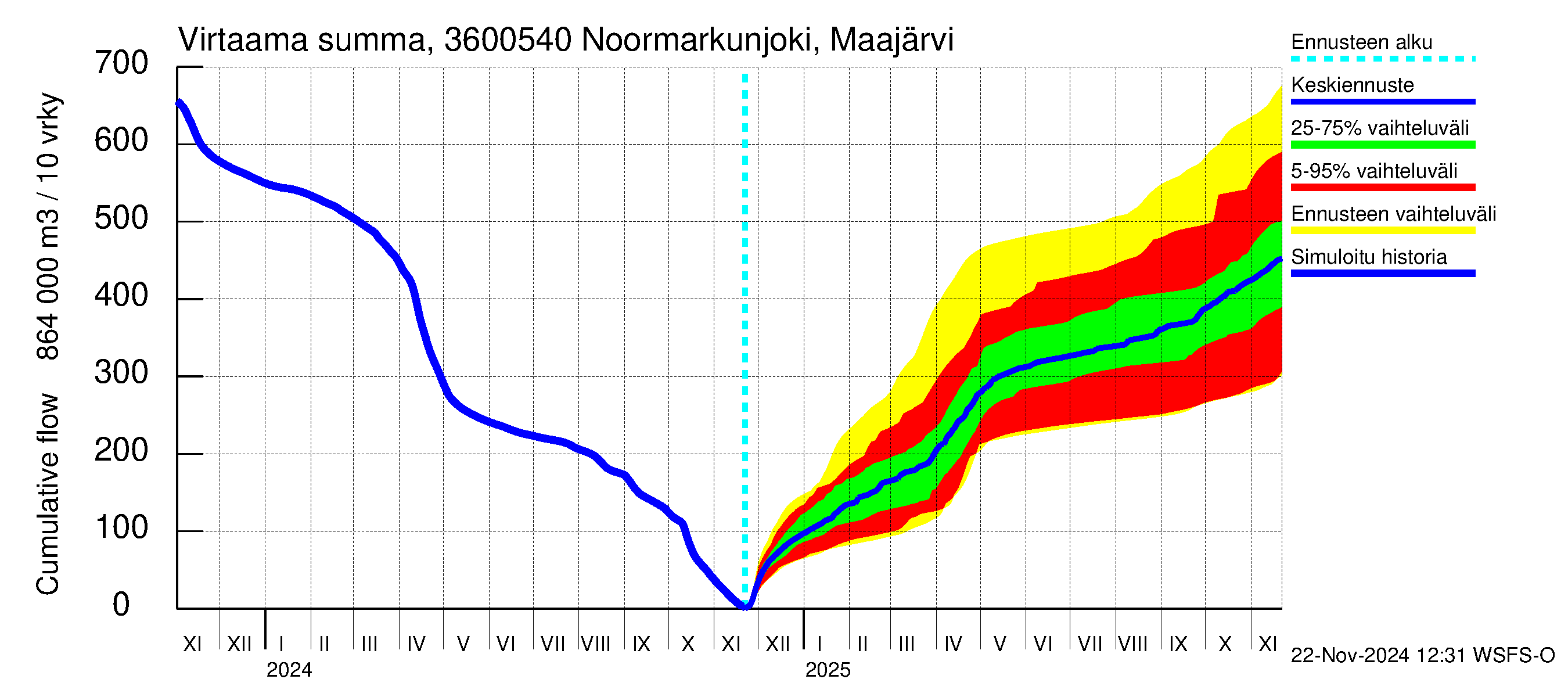 Karvianjoen vesistöalue - Noormarkunjoki, Maajärvi: Virtaama / juoksutus - summa