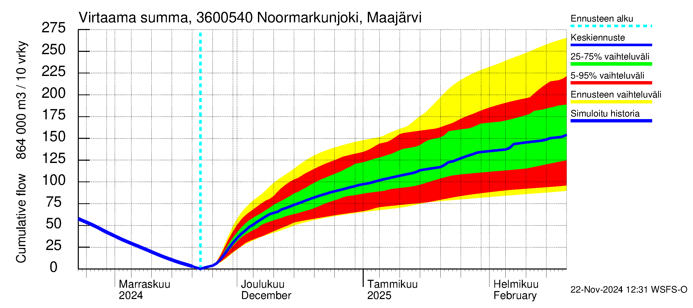 Karvianjoen vesistöalue - Noormarkunjoki, Maajärvi: Virtaama / juoksutus - summa