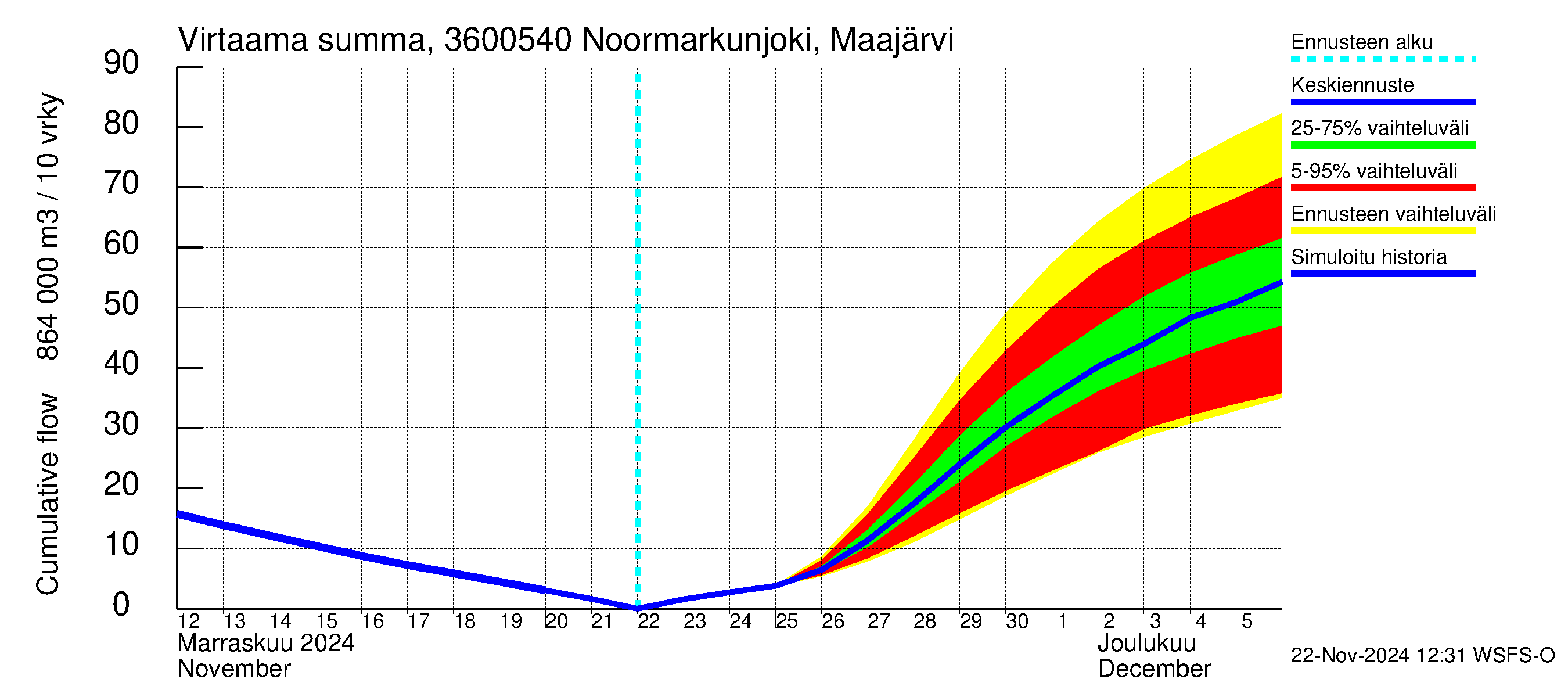 Karvianjoen vesistöalue - Noormarkunjoki, Maajärvi: Virtaama / juoksutus - summa