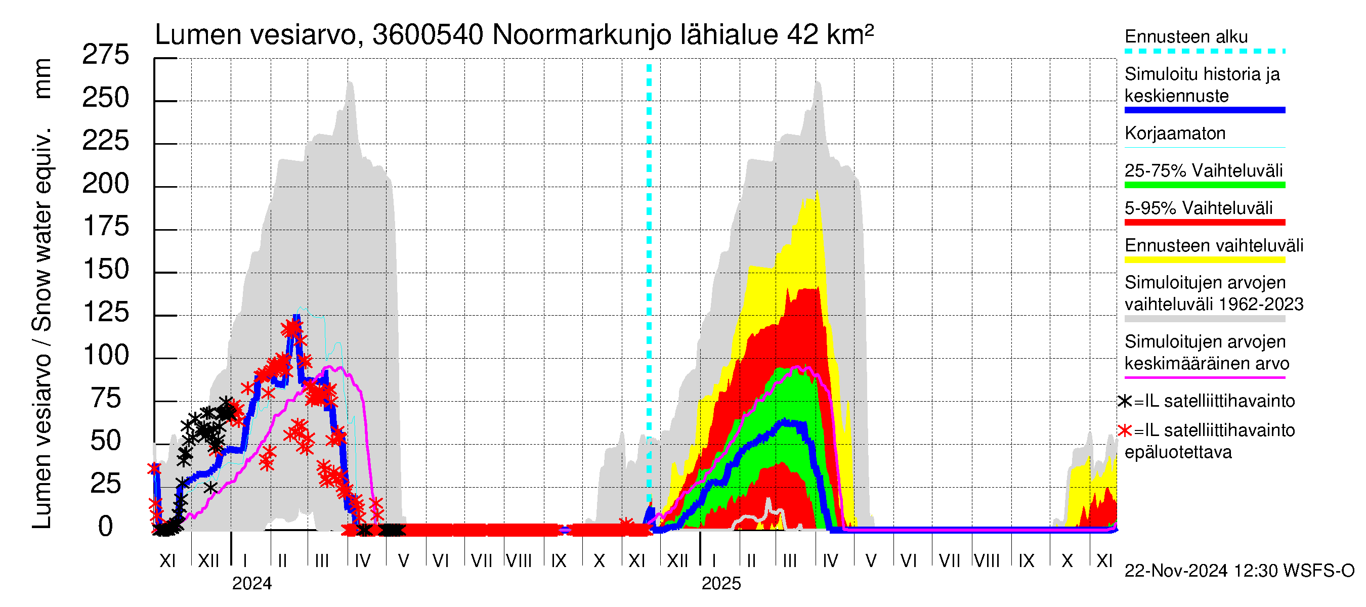 Karvianjoen vesistöalue - Noormarkunjoki, Maajärvi: Lumen vesiarvo