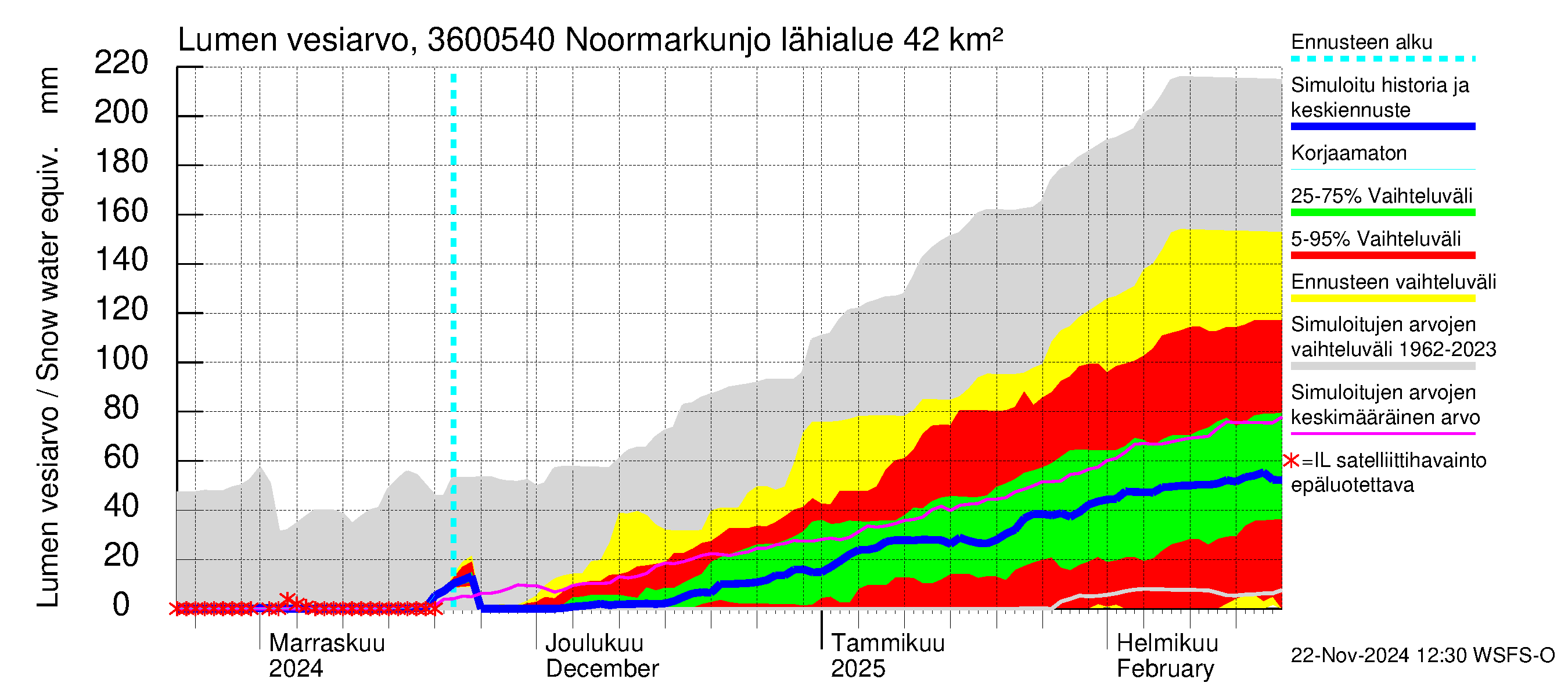 Karvianjoen vesistöalue - Noormarkunjoki, Maajärvi: Lumen vesiarvo