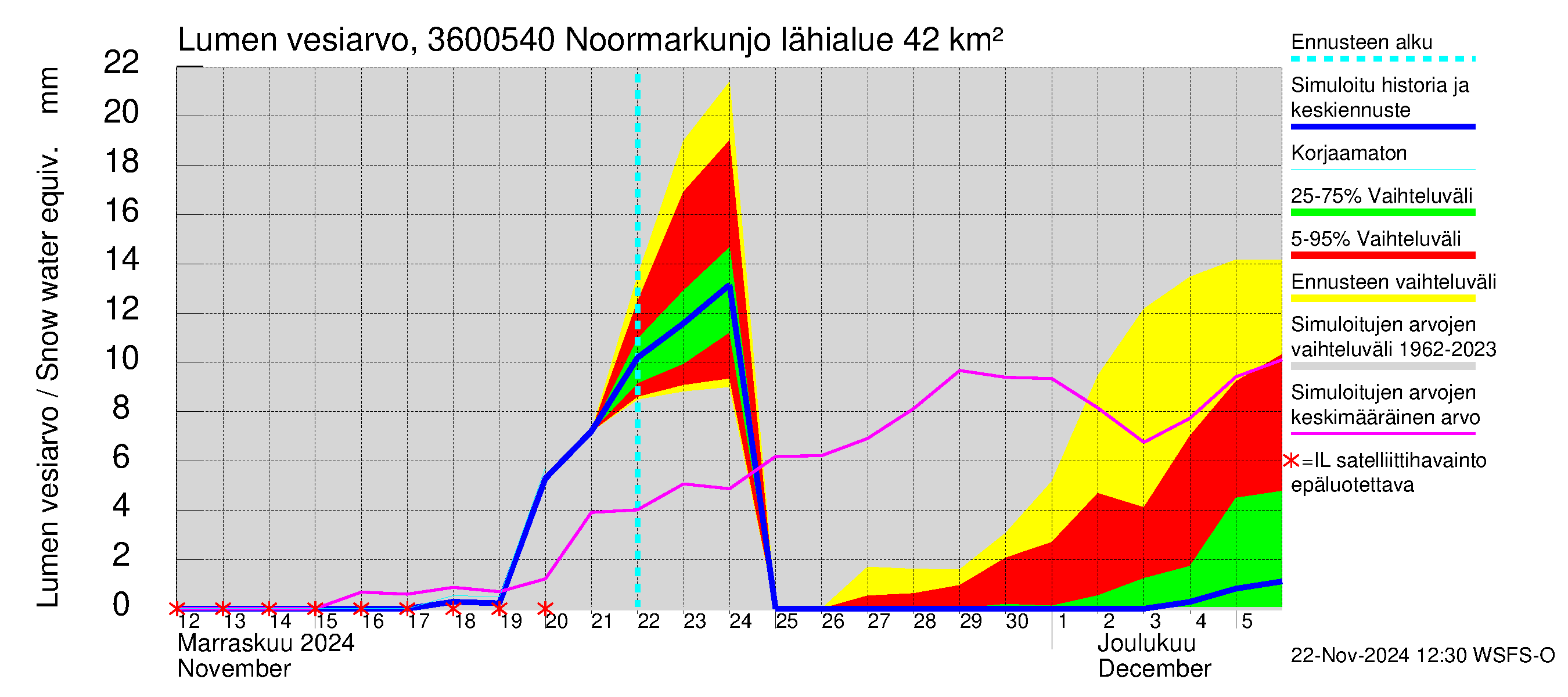 Karvianjoen vesistöalue - Noormarkunjoki, Maajärvi: Lumen vesiarvo