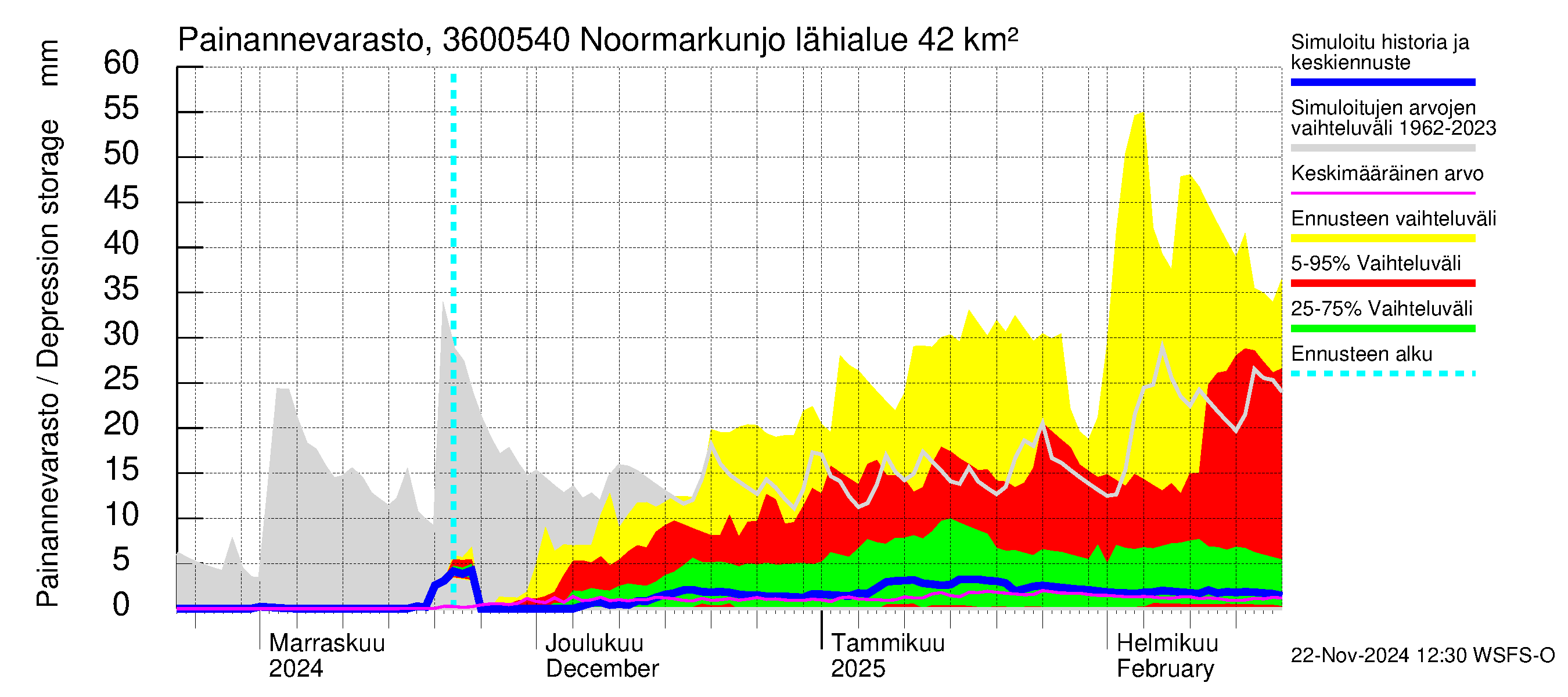 Karvianjoen vesistöalue - Noormarkunjoki, Maajärvi: Painannevarasto