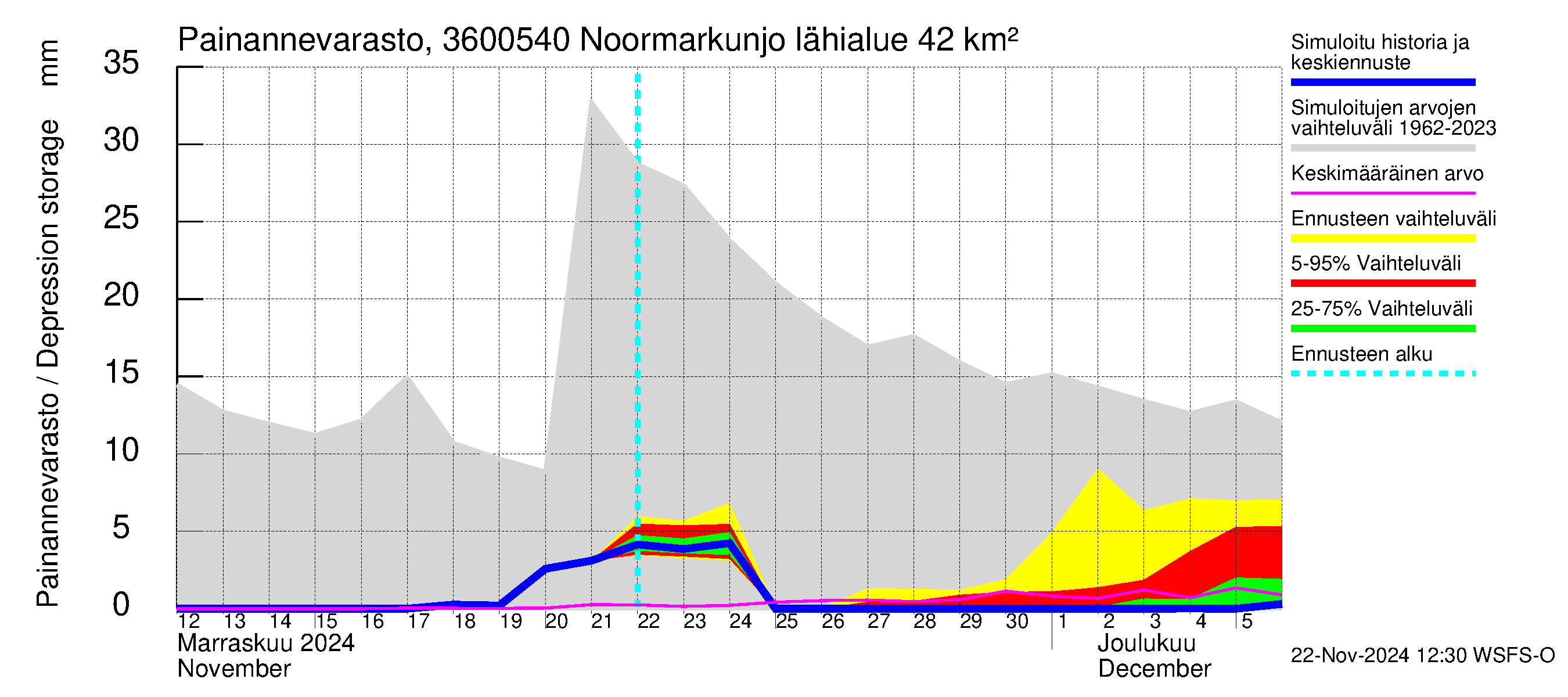 Karvianjoen vesistöalue - Noormarkunjoki, Maajärvi: Painannevarasto