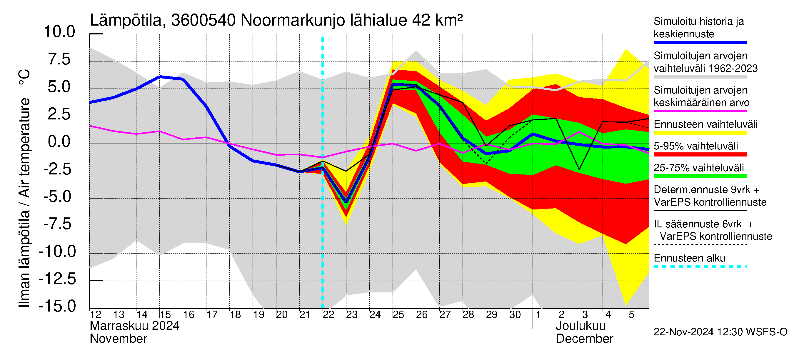 Karvianjoen vesistöalue - Noormarkunjoki, Maajärvi: Ilman lämpötila