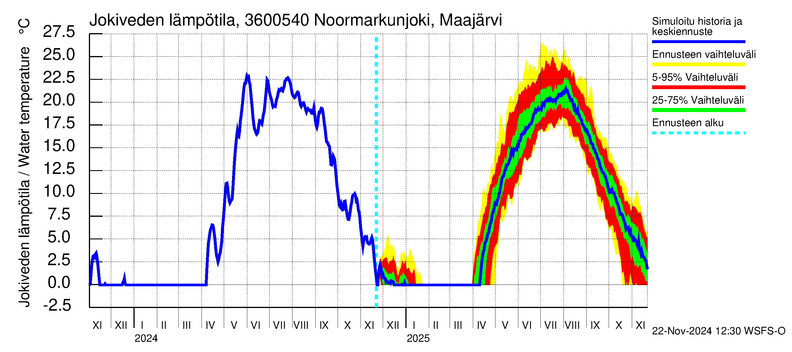 Karvianjoen vesistöalue - Noormarkunjoki, Maajärvi: Jokiveden lämpötila