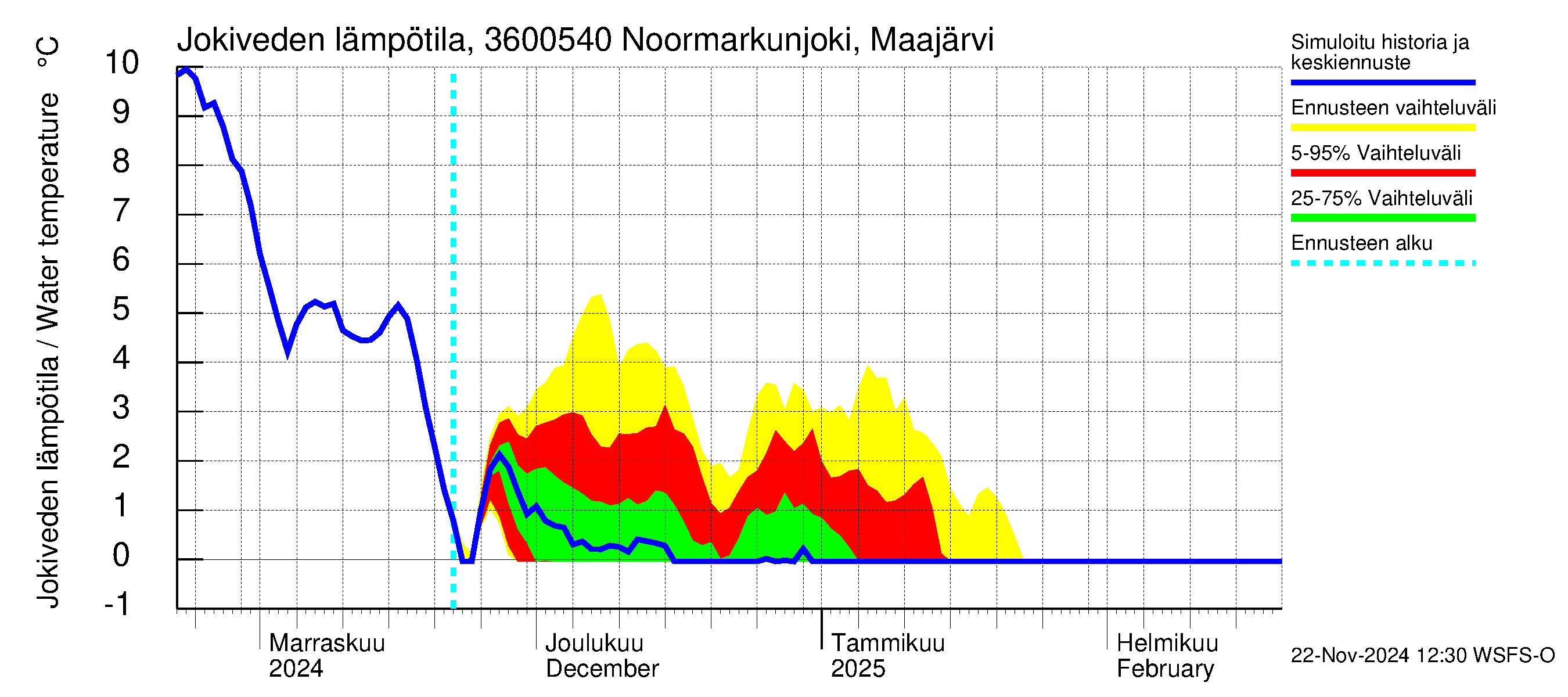 Karvianjoen vesistöalue - Noormarkunjoki, Maajärvi: Jokiveden lämpötila