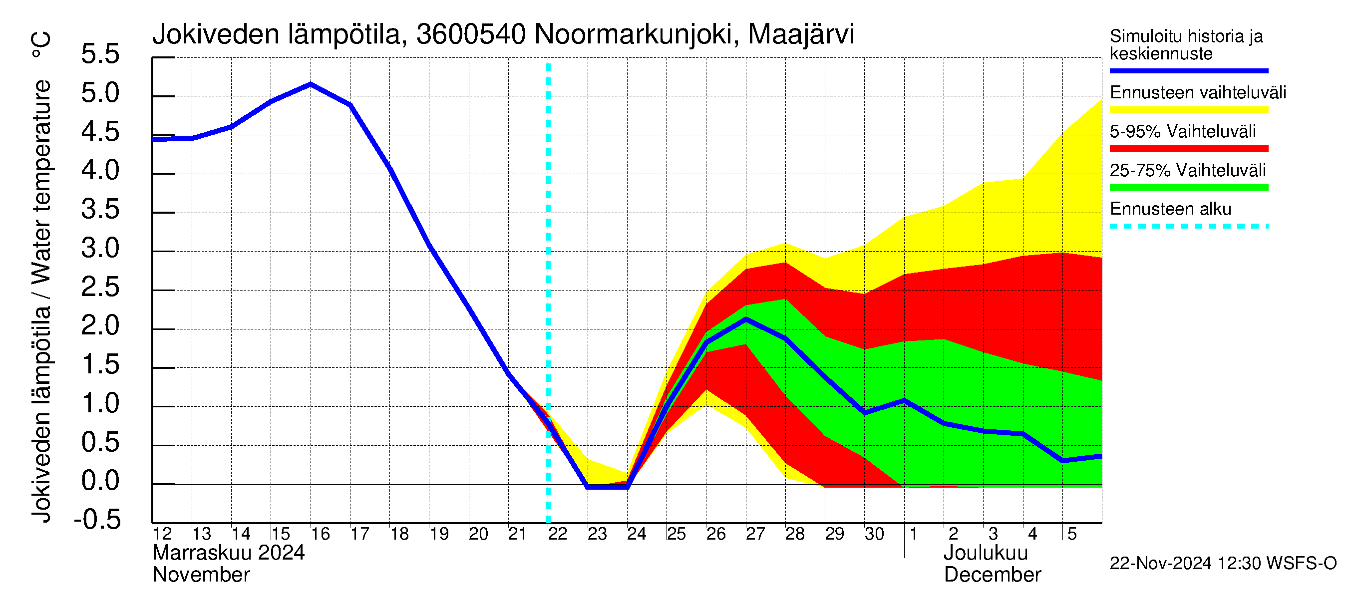 Karvianjoen vesistöalue - Noormarkunjoki, Maajärvi: Jokiveden lämpötila