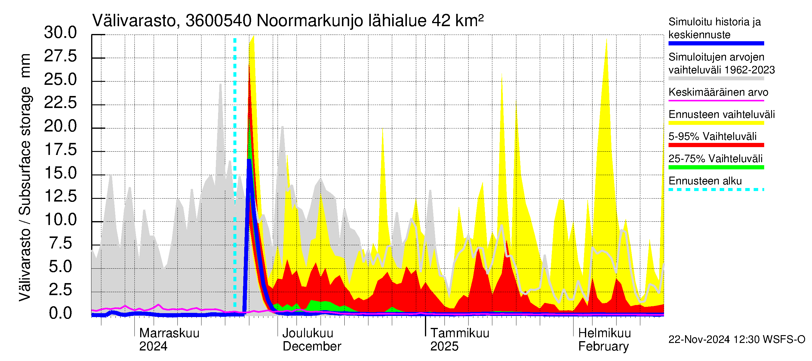 Karvianjoen vesistöalue - Noormarkunjoki, Maajärvi: Välivarasto