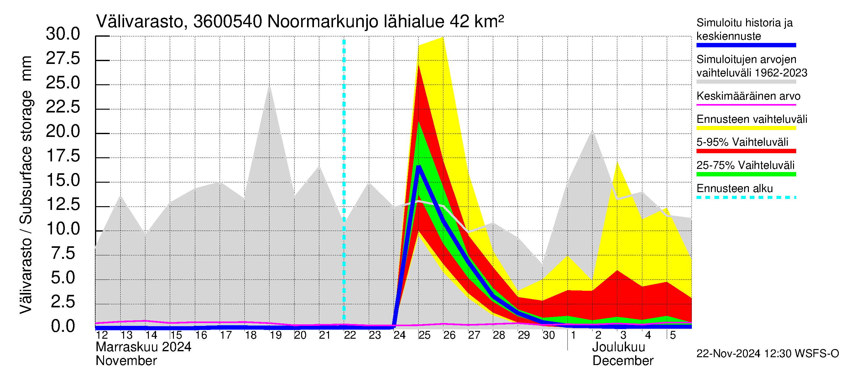 Karvianjoen vesistöalue - Noormarkunjoki, Maajärvi: Välivarasto