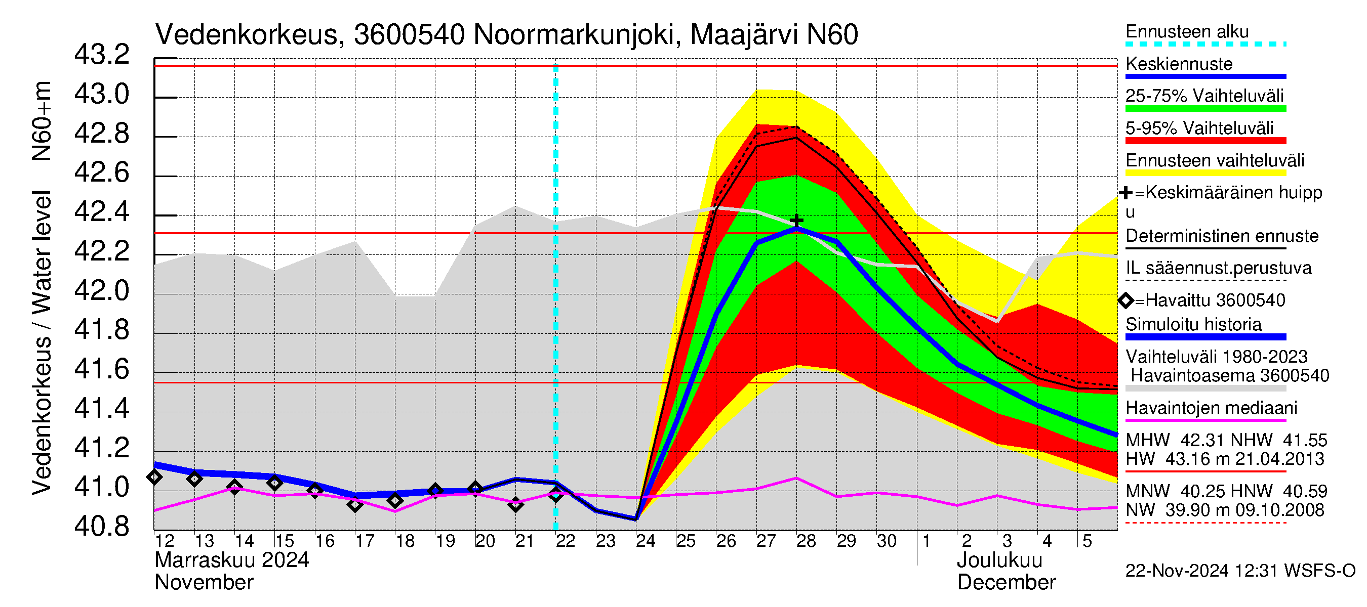 Karvianjoen vesistöalue - Noormarkunjoki, Maajärvi: Vedenkorkeus - jakaumaennuste
