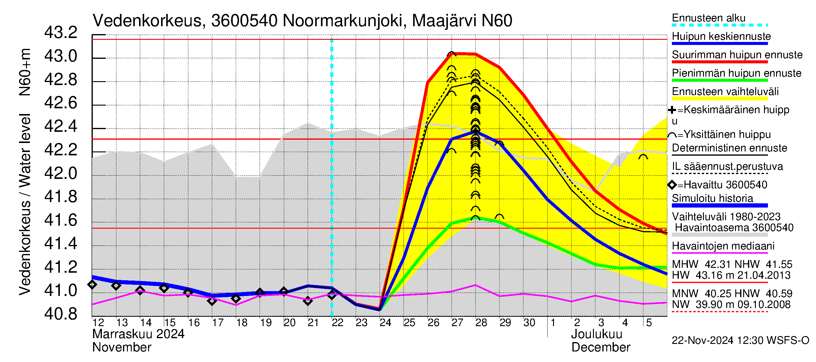 Karvianjoen vesistöalue - Noormarkunjoki, Maajärvi: Vedenkorkeus - huippujen keski- ja ääriennusteet