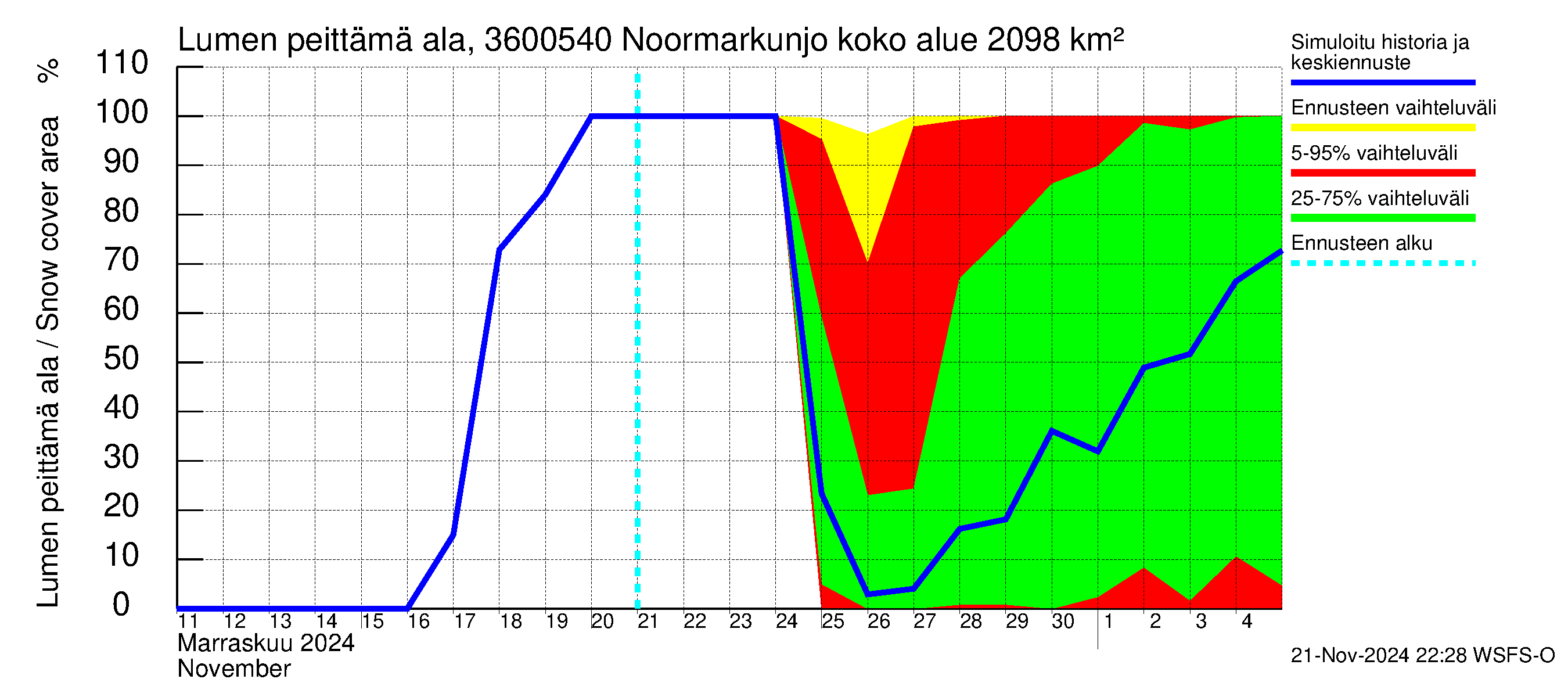 Karvianjoen vesistöalue - Noormarkunjoki, Maajärvi: Lumen peittämä ala