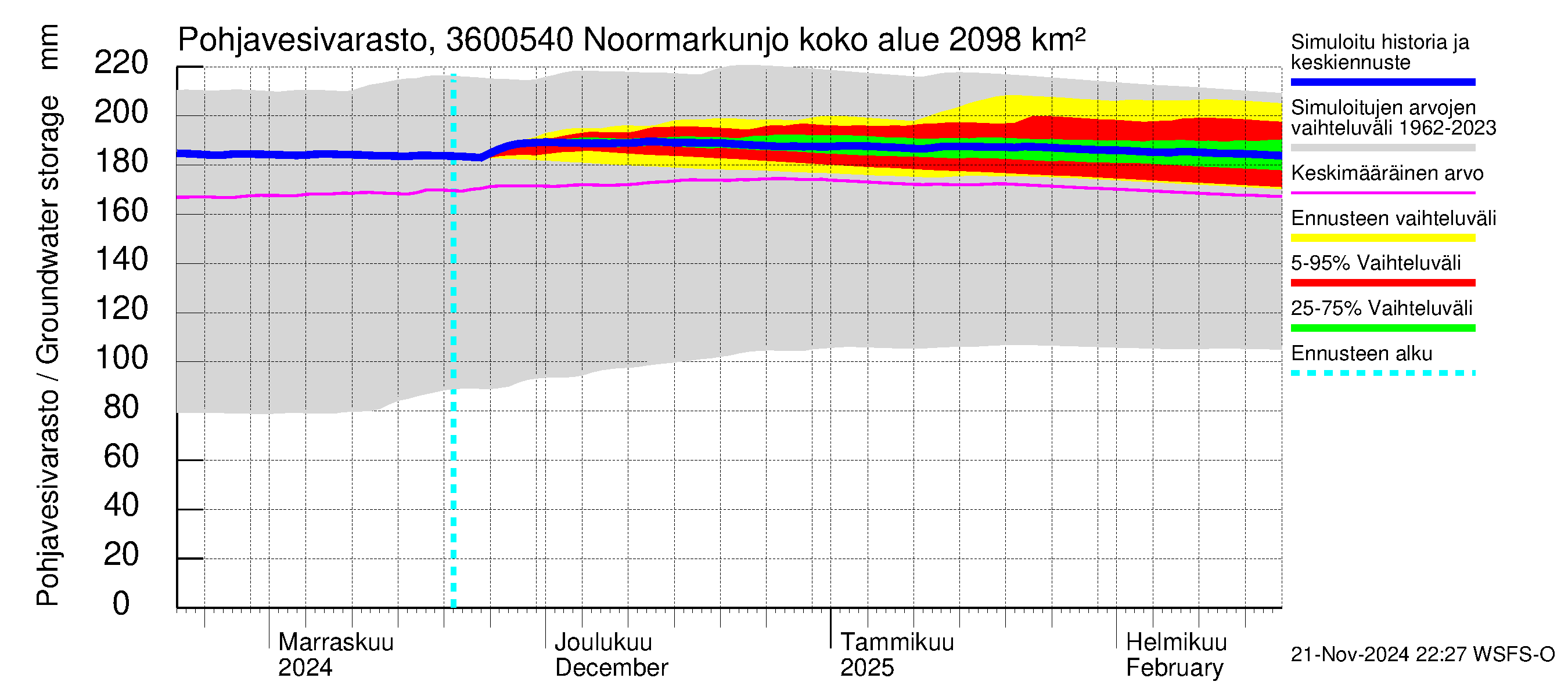 Karvianjoen vesistöalue - Noormarkunjoki, Maajärvi: Pohjavesivarasto