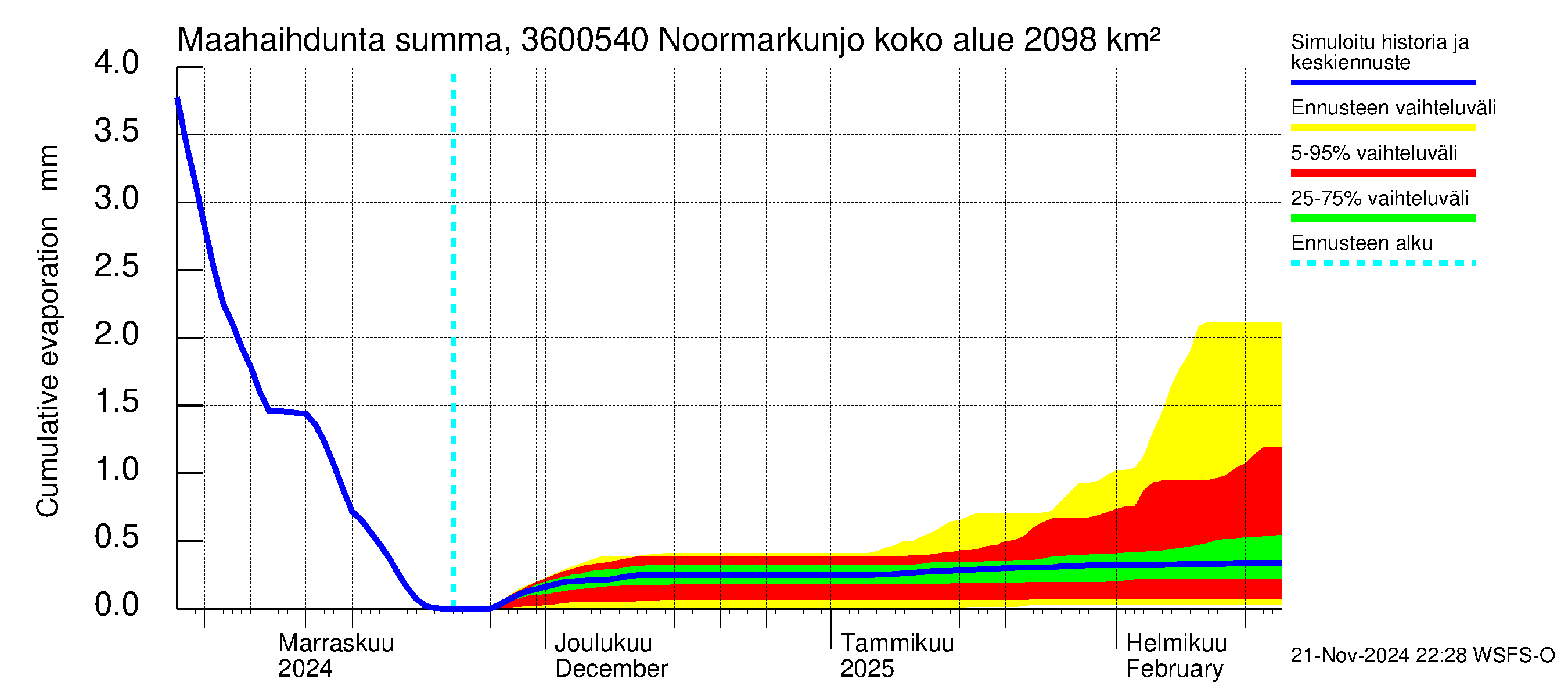 Karvianjoen vesistöalue - Noormarkunjoki, Maajärvi: Haihdunta maa-alueelta - summa