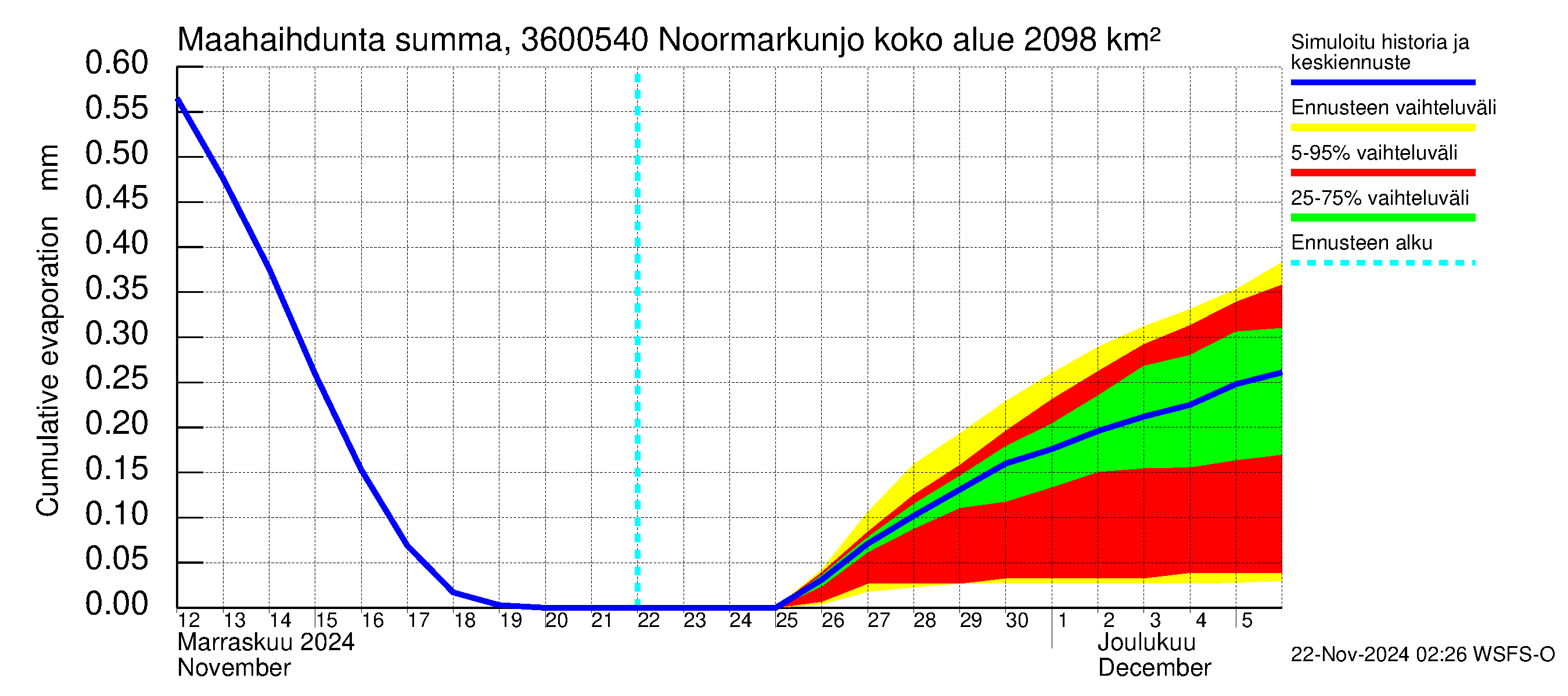 Karvianjoen vesistöalue - Noormarkunjoki, Maajärvi: Haihdunta maa-alueelta - summa