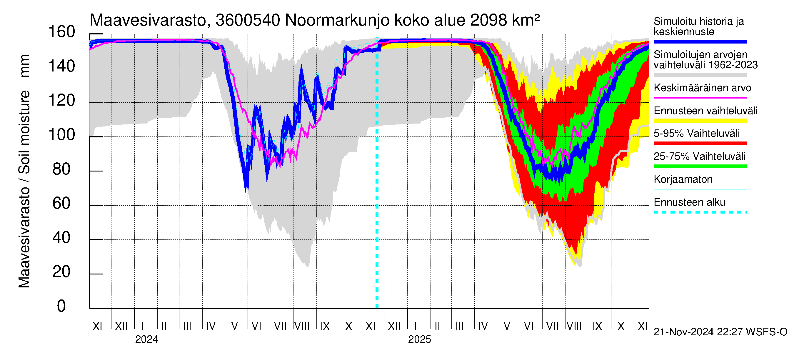 Karvianjoen vesistöalue - Noormarkunjoki, Maajärvi: Maavesivarasto