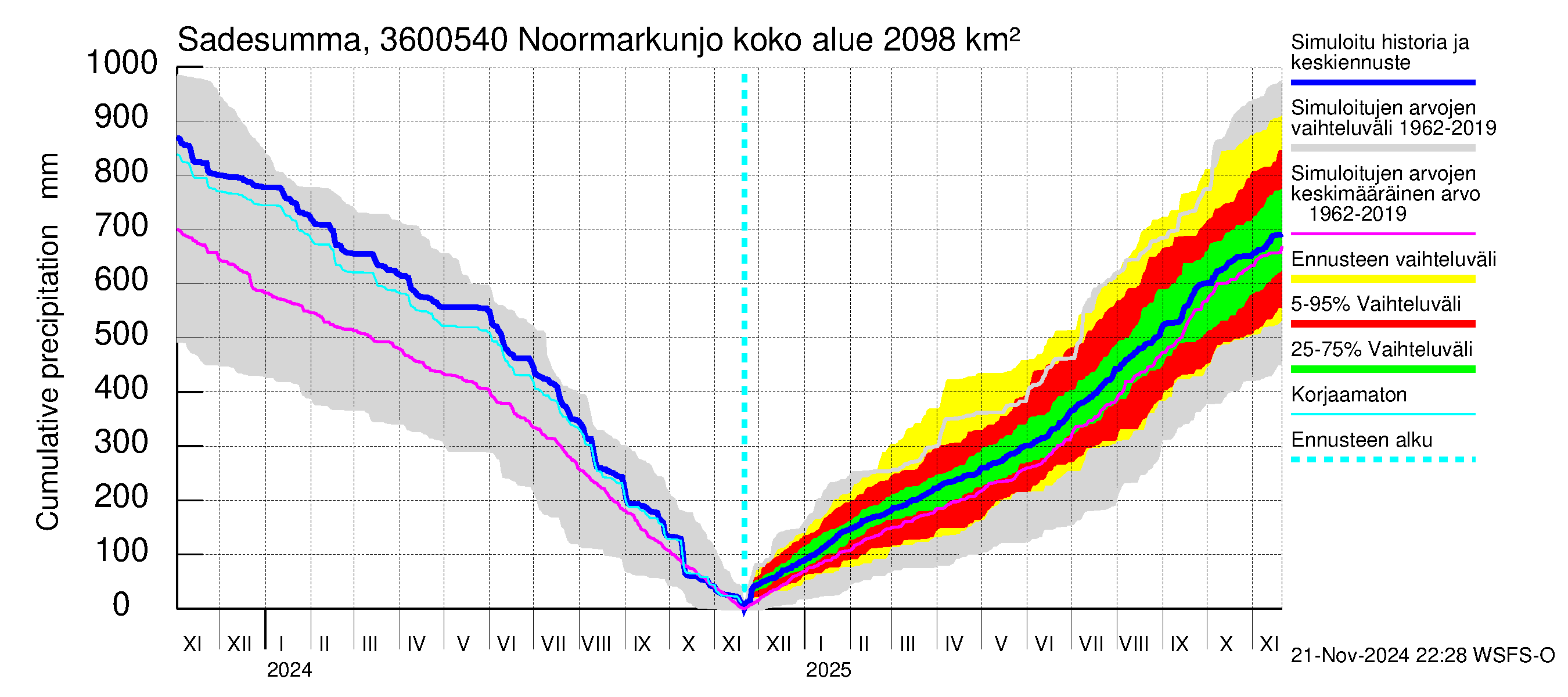 Karvianjoen vesistöalue - Noormarkunjoki, Maajärvi: Sade - summa