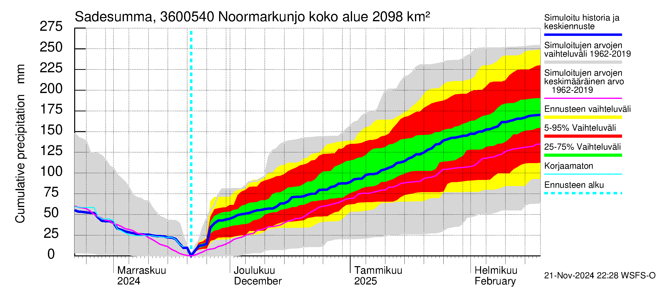 Karvianjoen vesistöalue - Noormarkunjoki, Maajärvi: Sade - summa