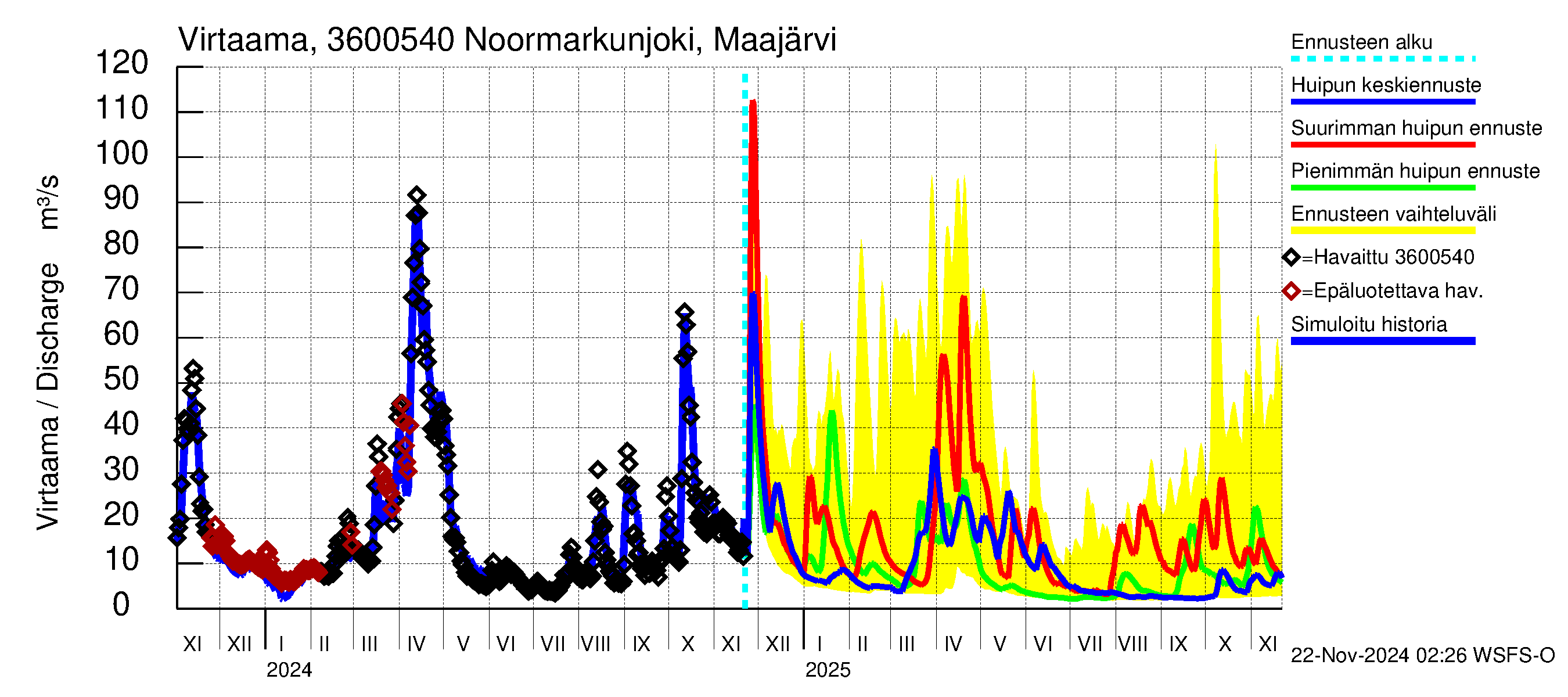 Karvianjoen vesistöalue - Noormarkunjoki, Maajärvi: Virtaama / juoksutus - huippujen keski- ja ääriennusteet