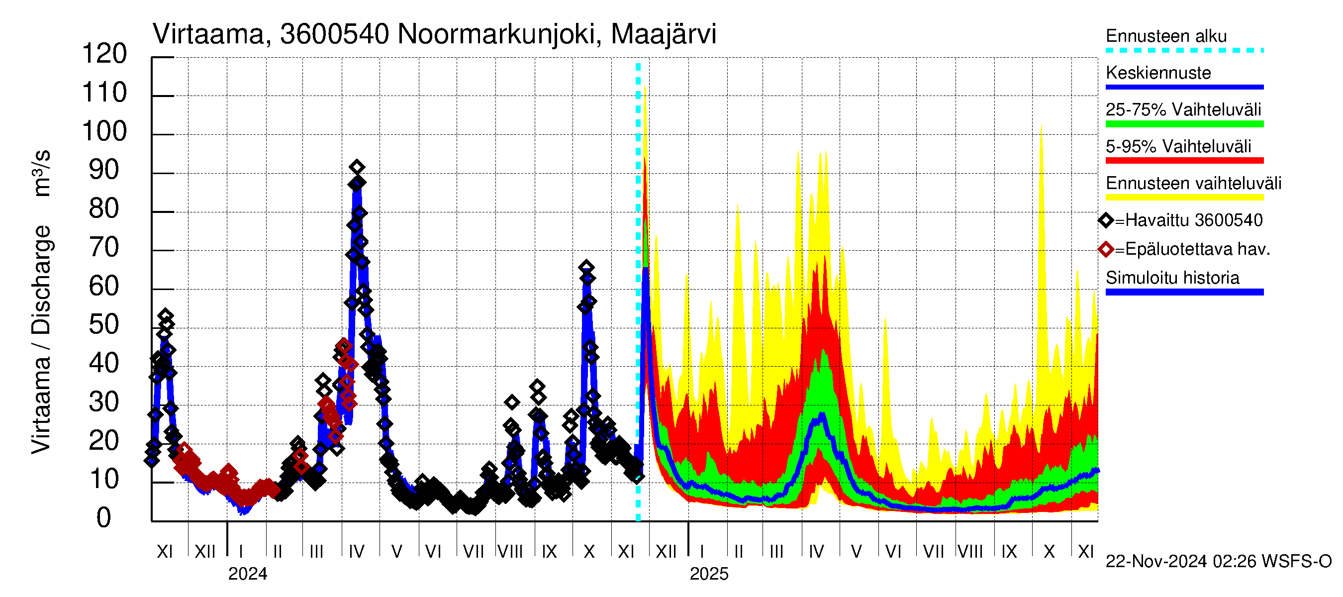 Karvianjoen vesistöalue - Noormarkunjoki, Maajärvi: Virtaama / juoksutus - jakaumaennuste