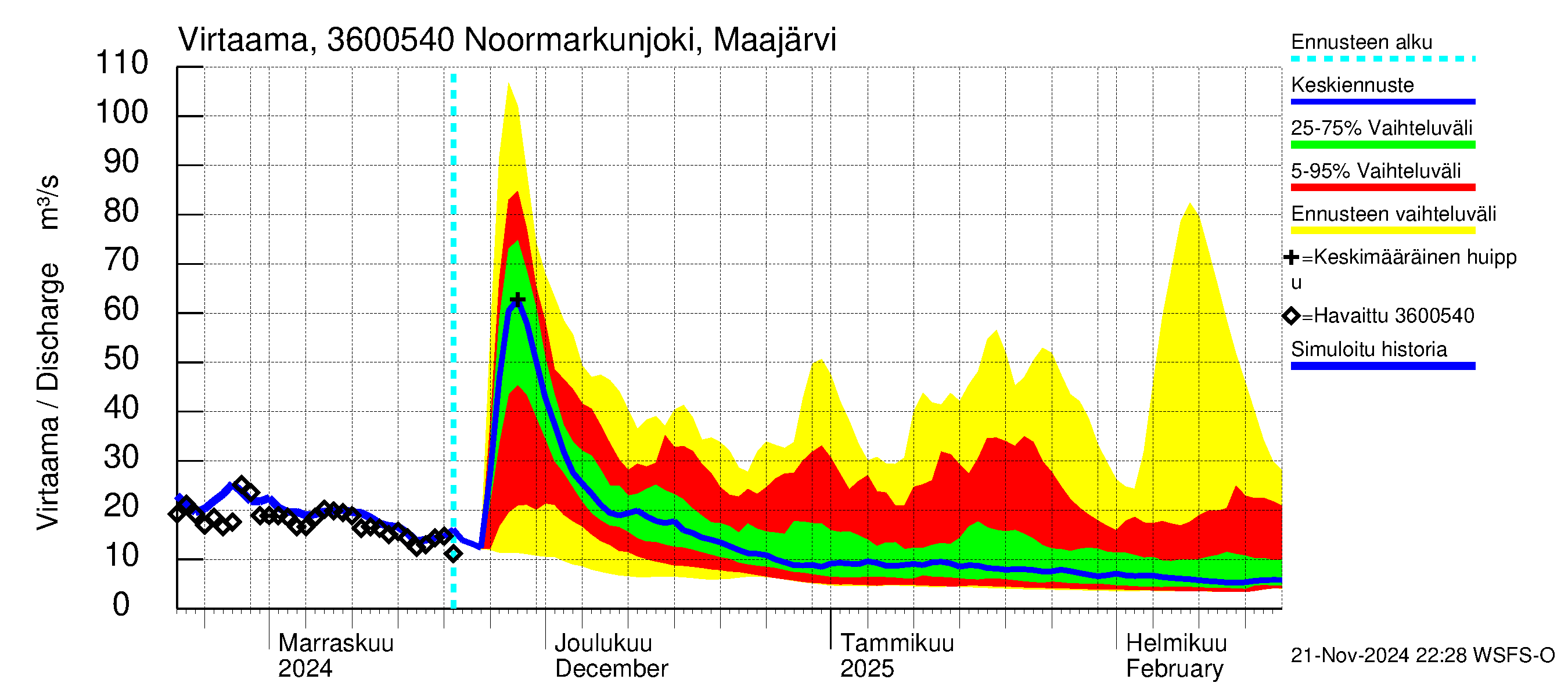 Karvianjoen vesistöalue - Noormarkunjoki, Maajärvi: Virtaama / juoksutus - jakaumaennuste