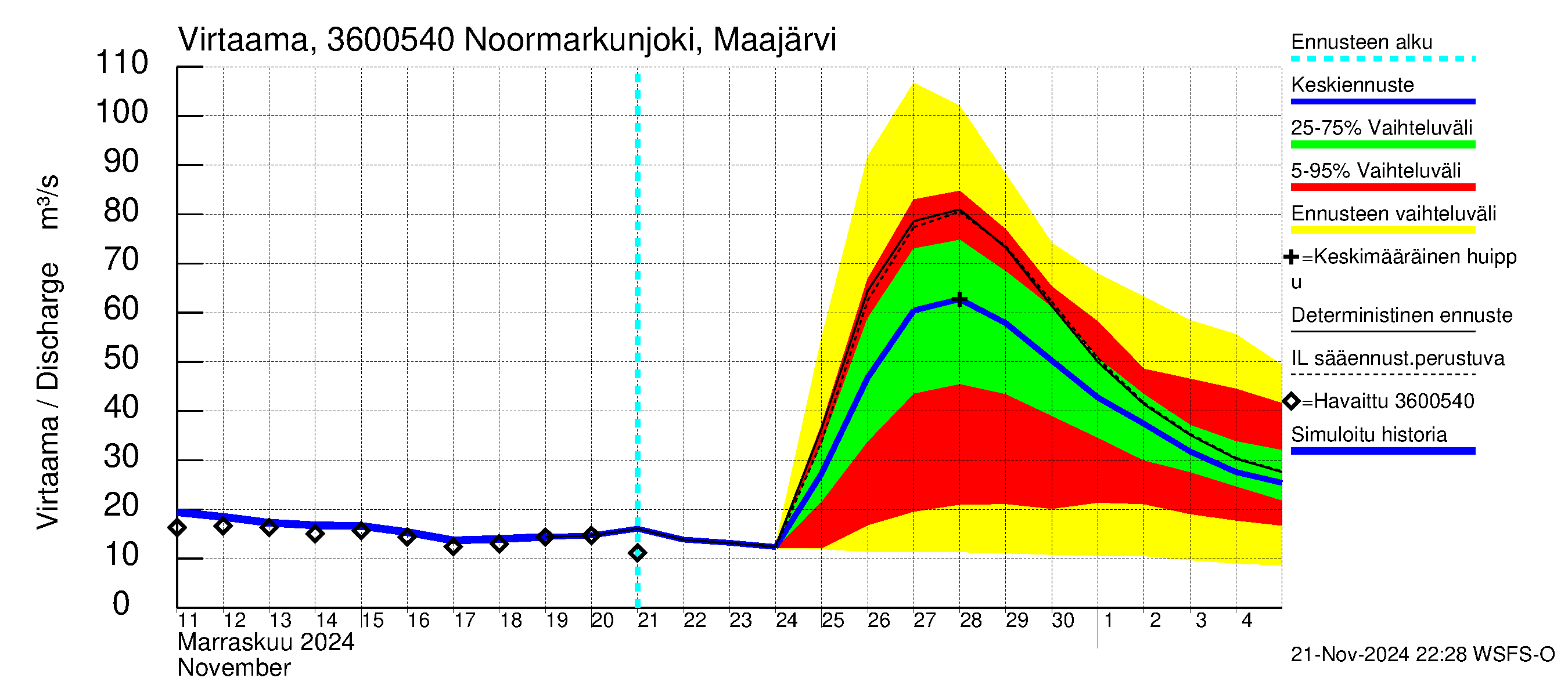 Karvianjoen vesistöalue - Noormarkunjoki, Maajärvi: Virtaama / juoksutus - jakaumaennuste