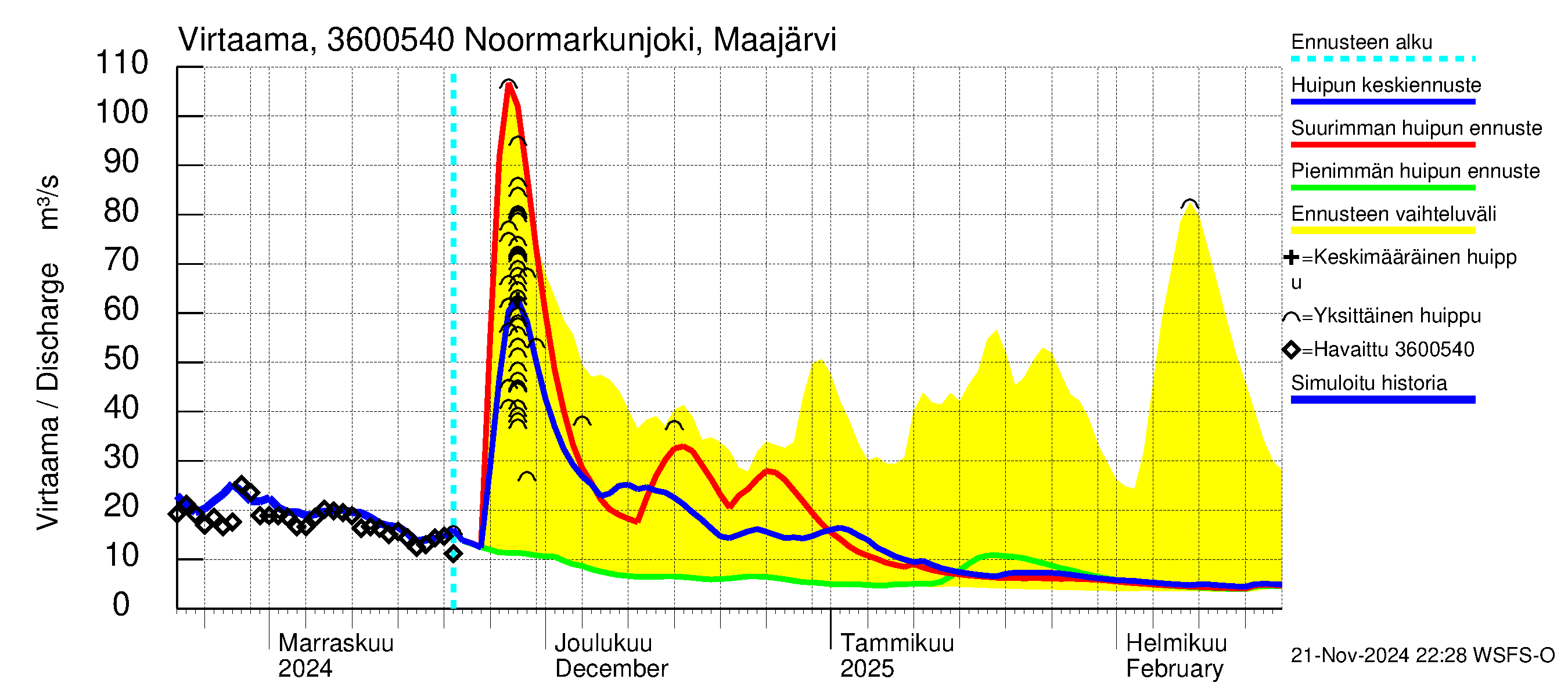 Karvianjoen vesistöalue - Noormarkunjoki, Maajärvi: Virtaama / juoksutus - huippujen keski- ja ääriennusteet