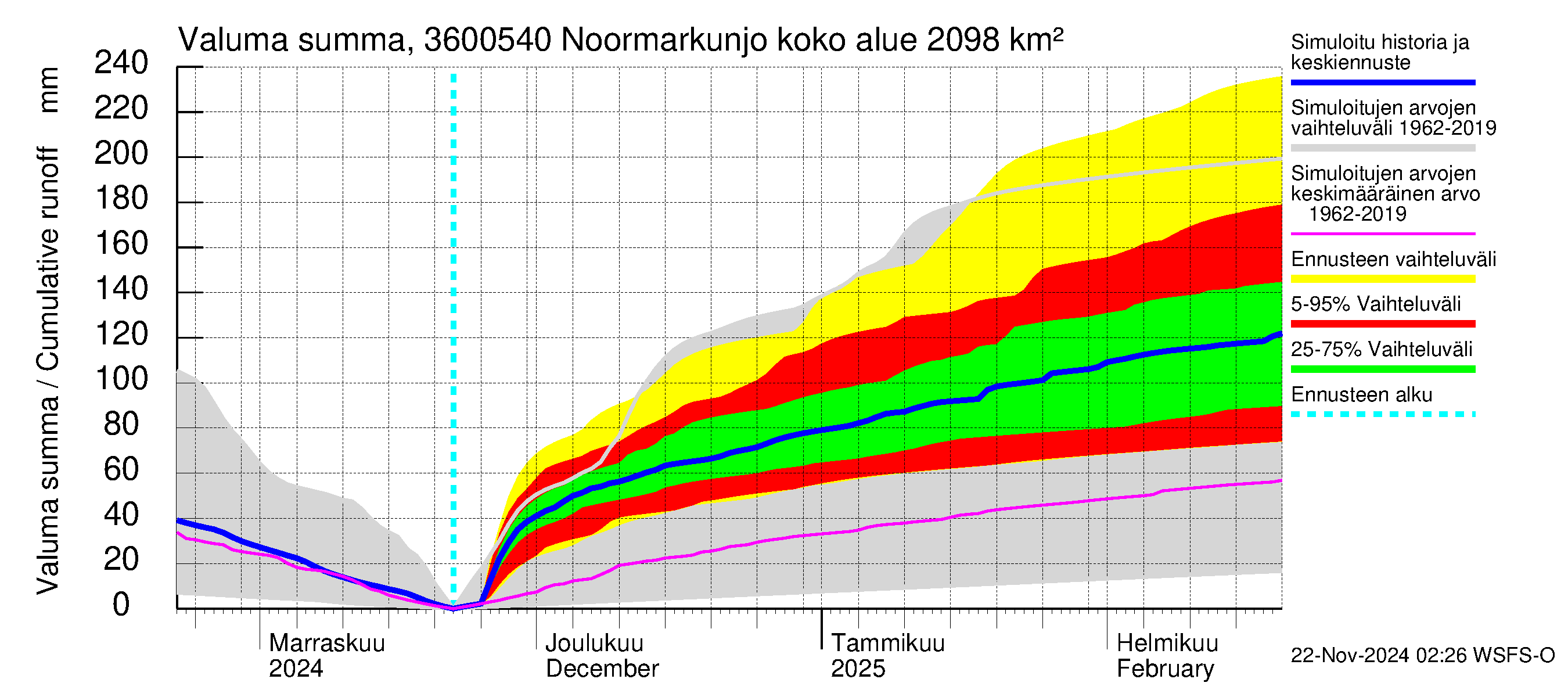 Karvianjoen vesistöalue - Noormarkunjoki, Maajärvi: Valuma - summa