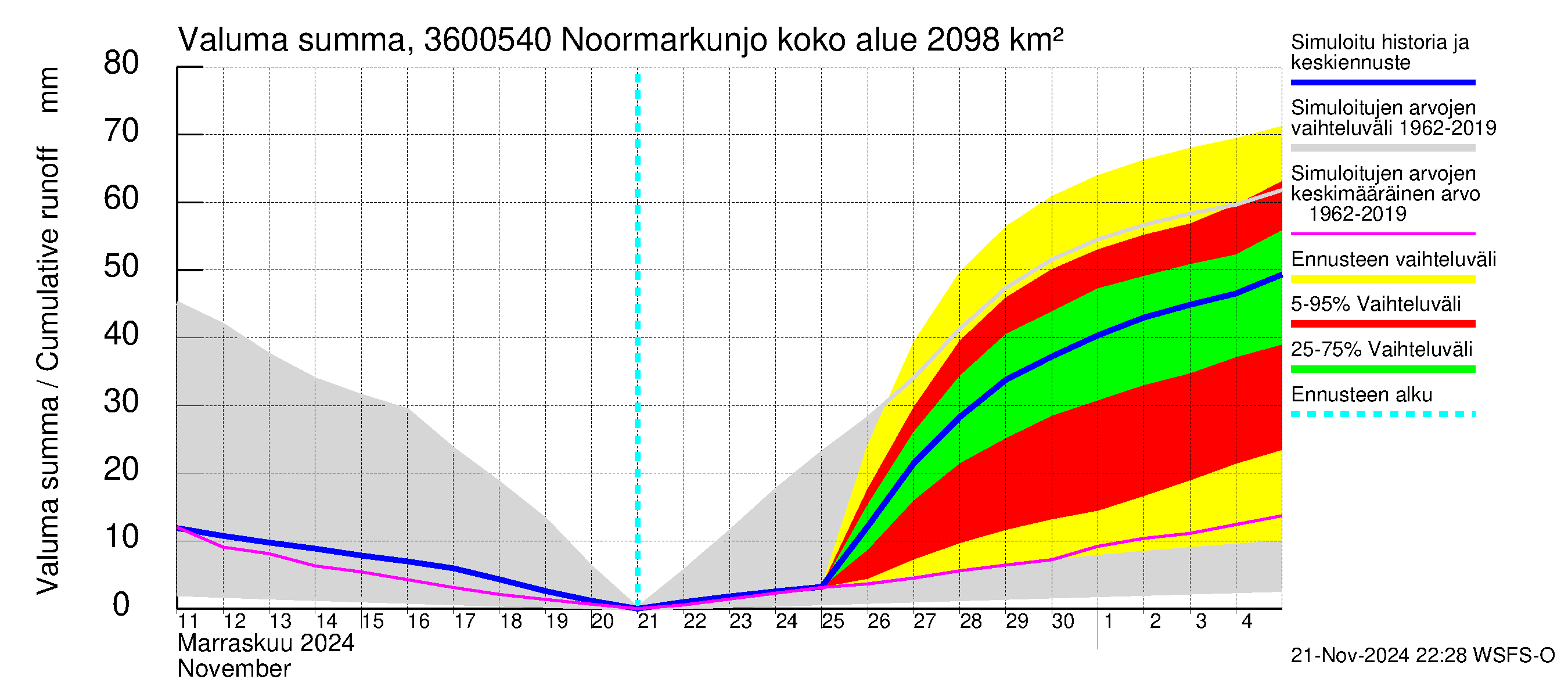 Karvianjoen vesistöalue - Noormarkunjoki, Maajärvi: Valuma - summa