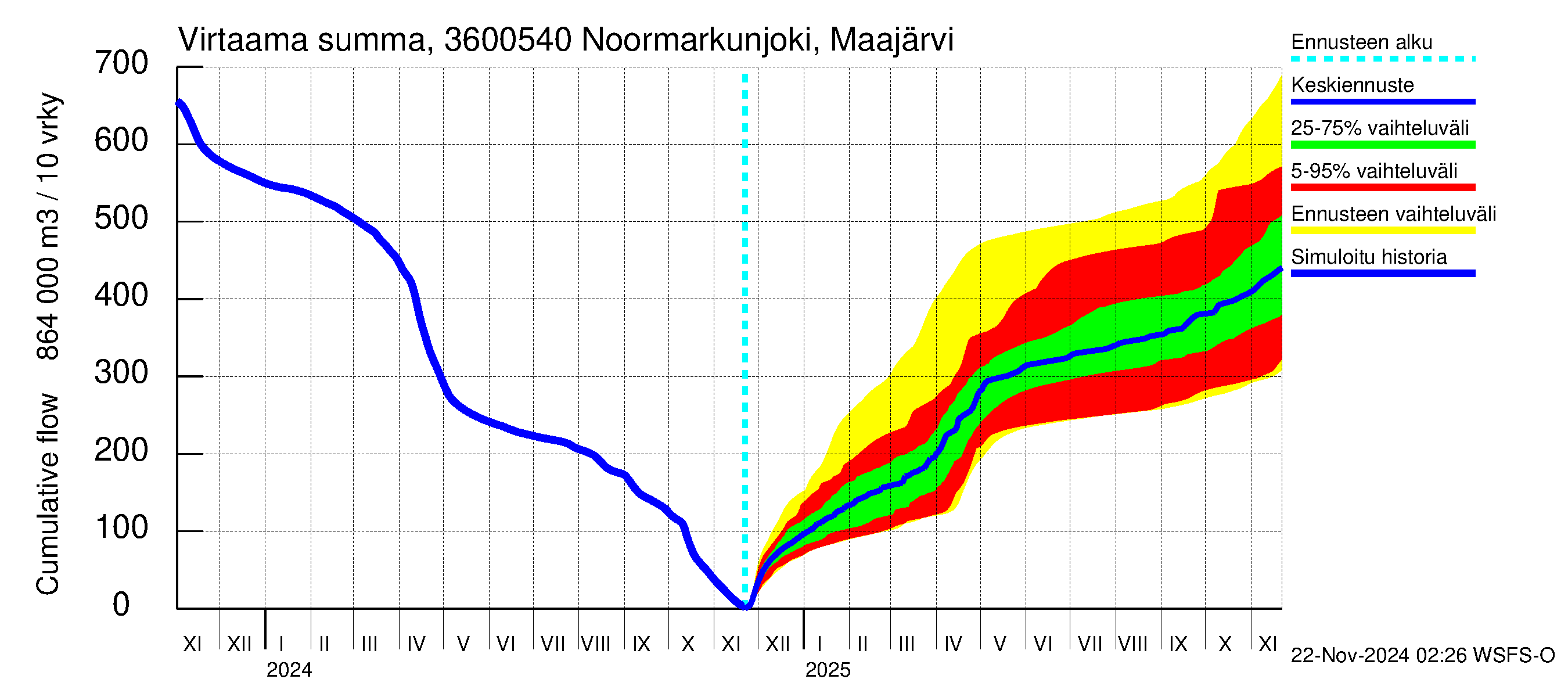 Karvianjoen vesistöalue - Noormarkunjoki, Maajärvi: Virtaama / juoksutus - summa