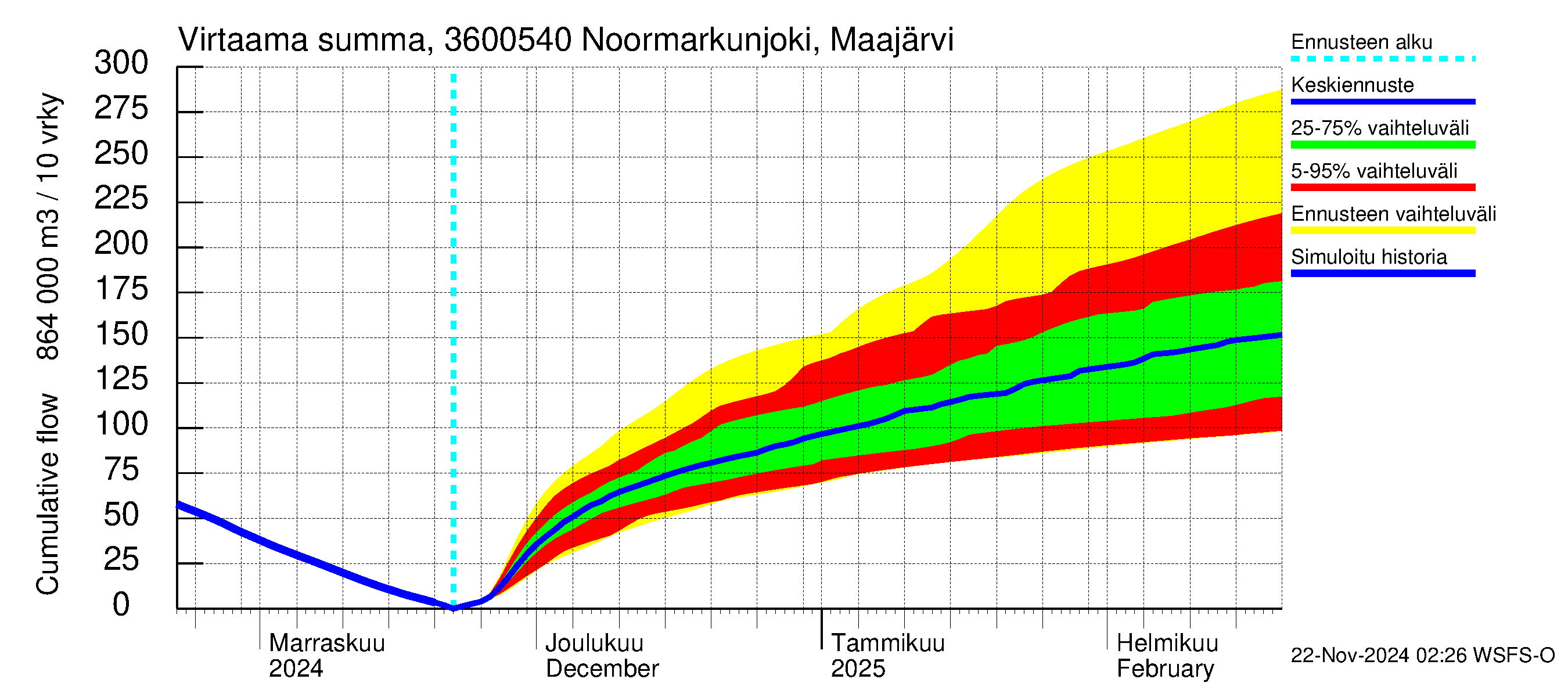 Karvianjoen vesistöalue - Noormarkunjoki, Maajärvi: Virtaama / juoksutus - summa