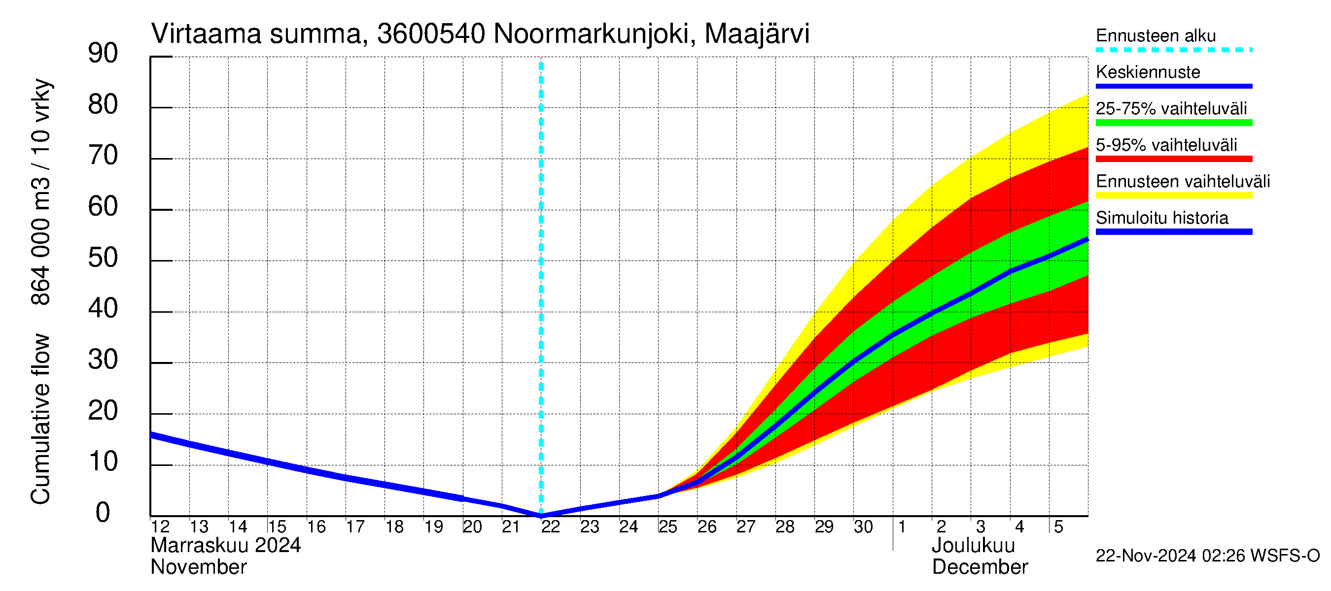 Karvianjoen vesistöalue - Noormarkunjoki, Maajärvi: Virtaama / juoksutus - summa