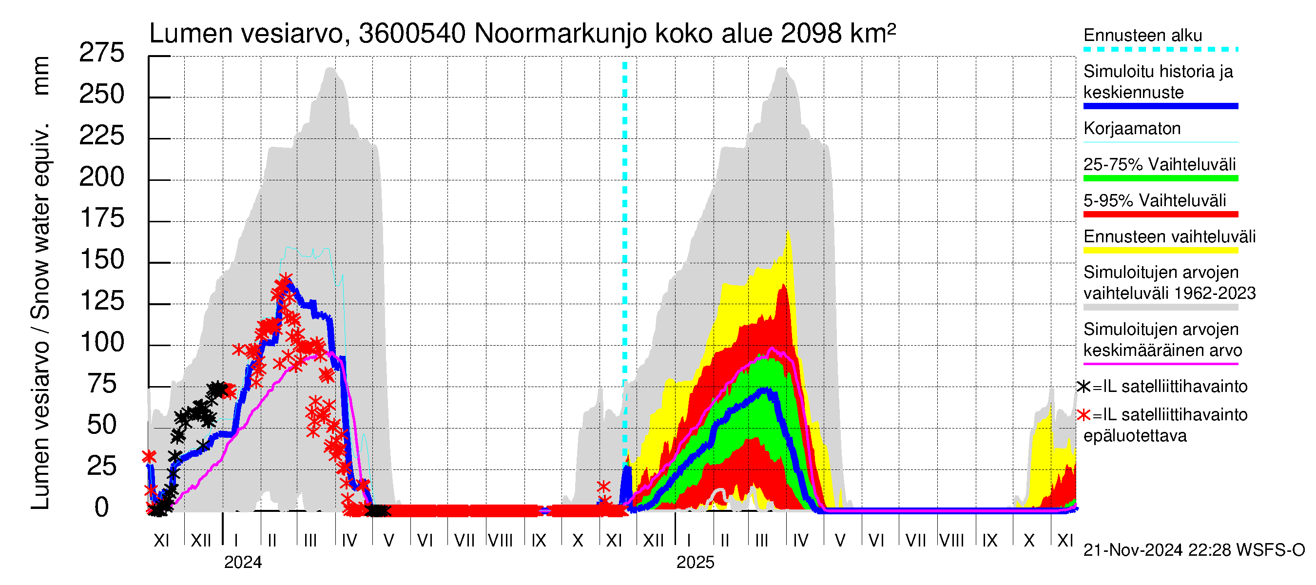 Karvianjoen vesistöalue - Noormarkunjoki, Maajärvi: Lumen vesiarvo