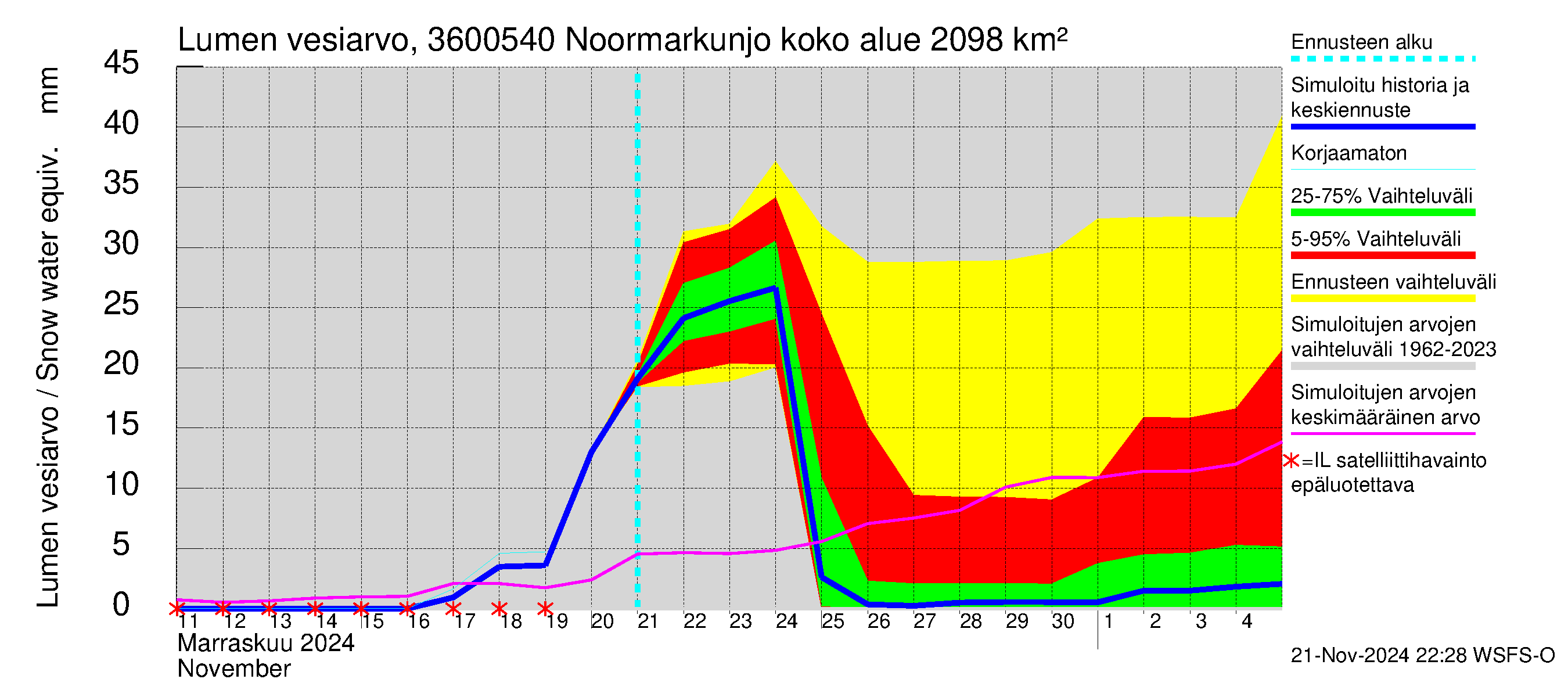 Karvianjoen vesistöalue - Noormarkunjoki, Maajärvi: Lumen vesiarvo