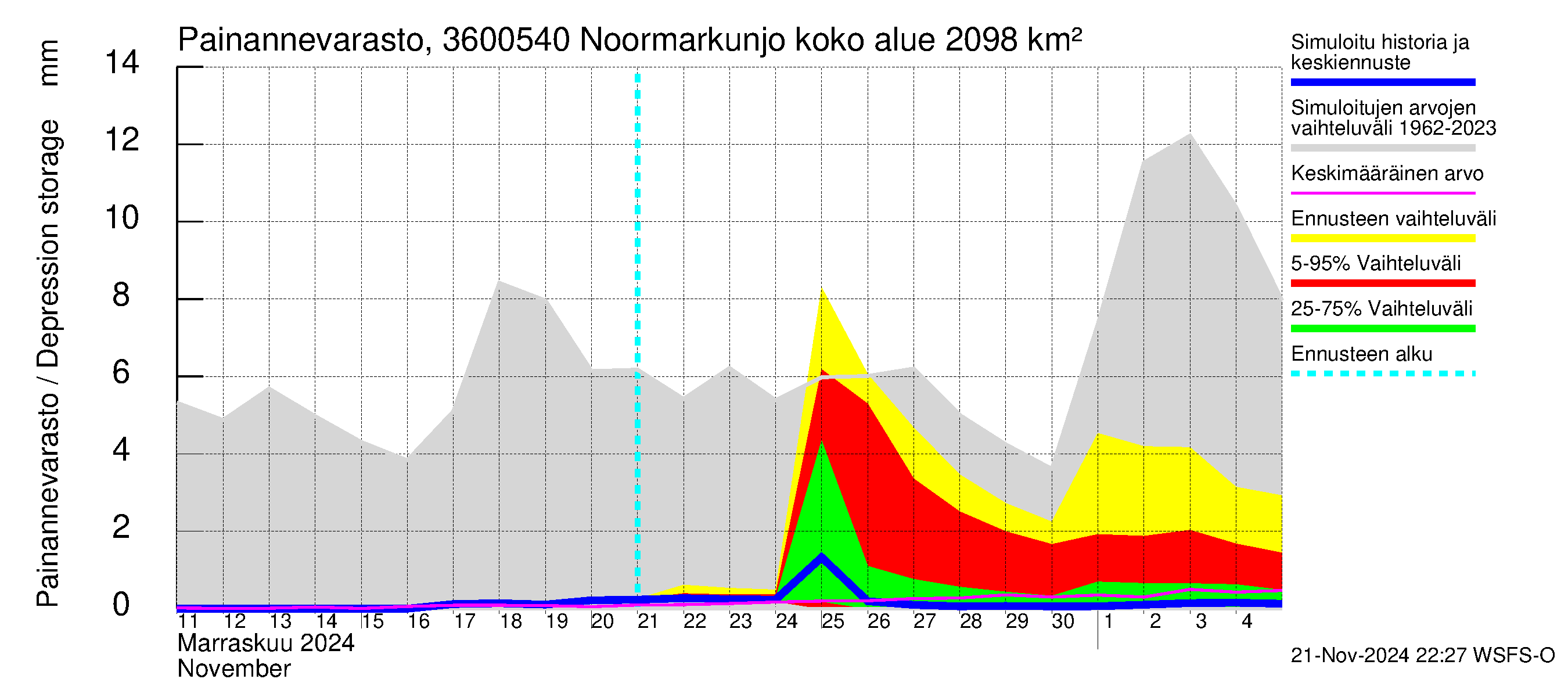 Karvianjoen vesistöalue - Noormarkunjoki, Maajärvi: Painannevarasto