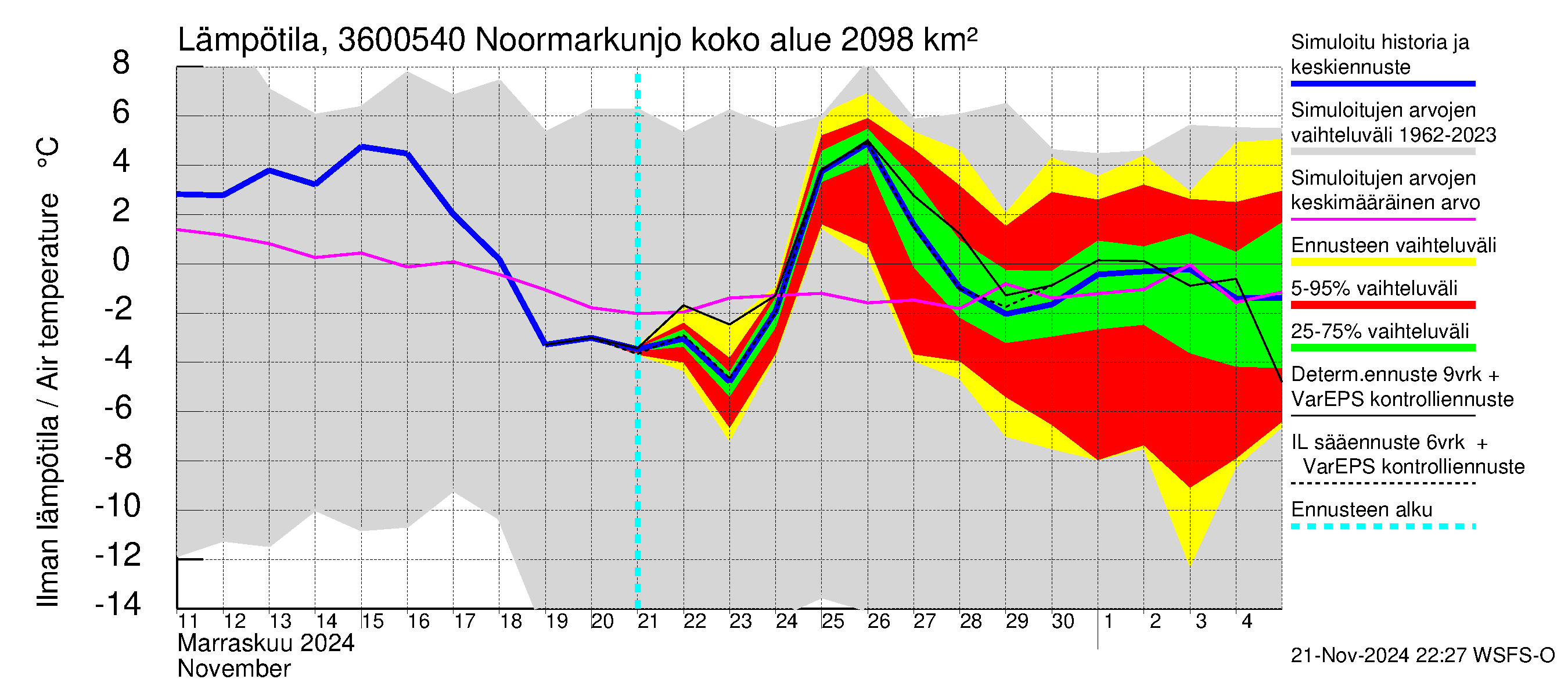 Karvianjoen vesistöalue - Noormarkunjoki, Maajärvi: Ilman lämpötila