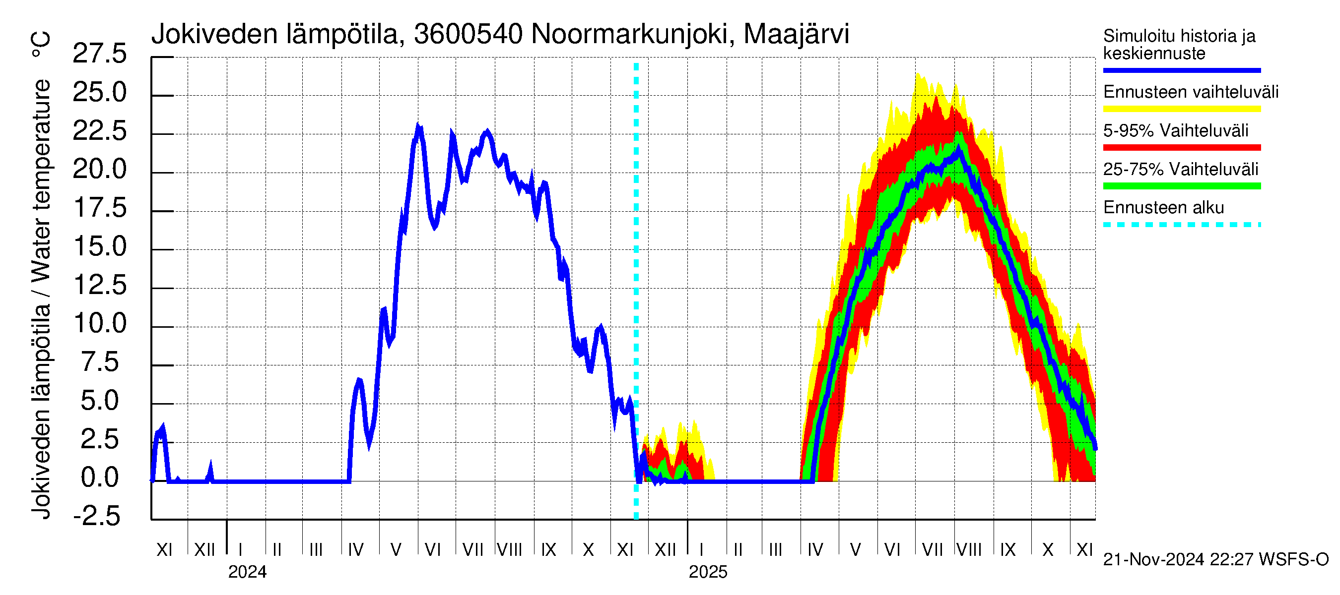 Karvianjoen vesistöalue - Noormarkunjoki, Maajärvi: Jokiveden lämpötila