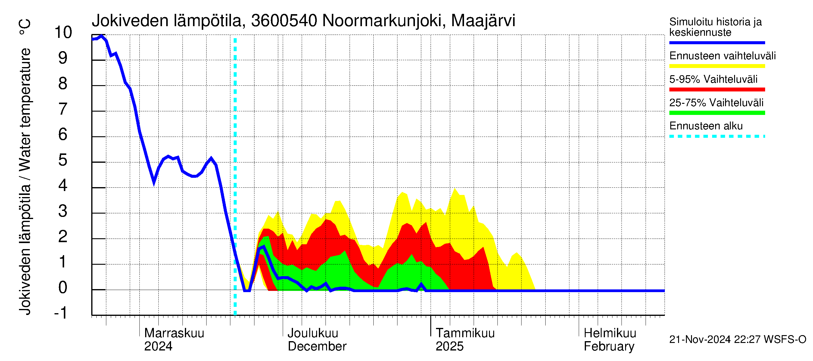 Karvianjoen vesistöalue - Noormarkunjoki, Maajärvi: Jokiveden lämpötila