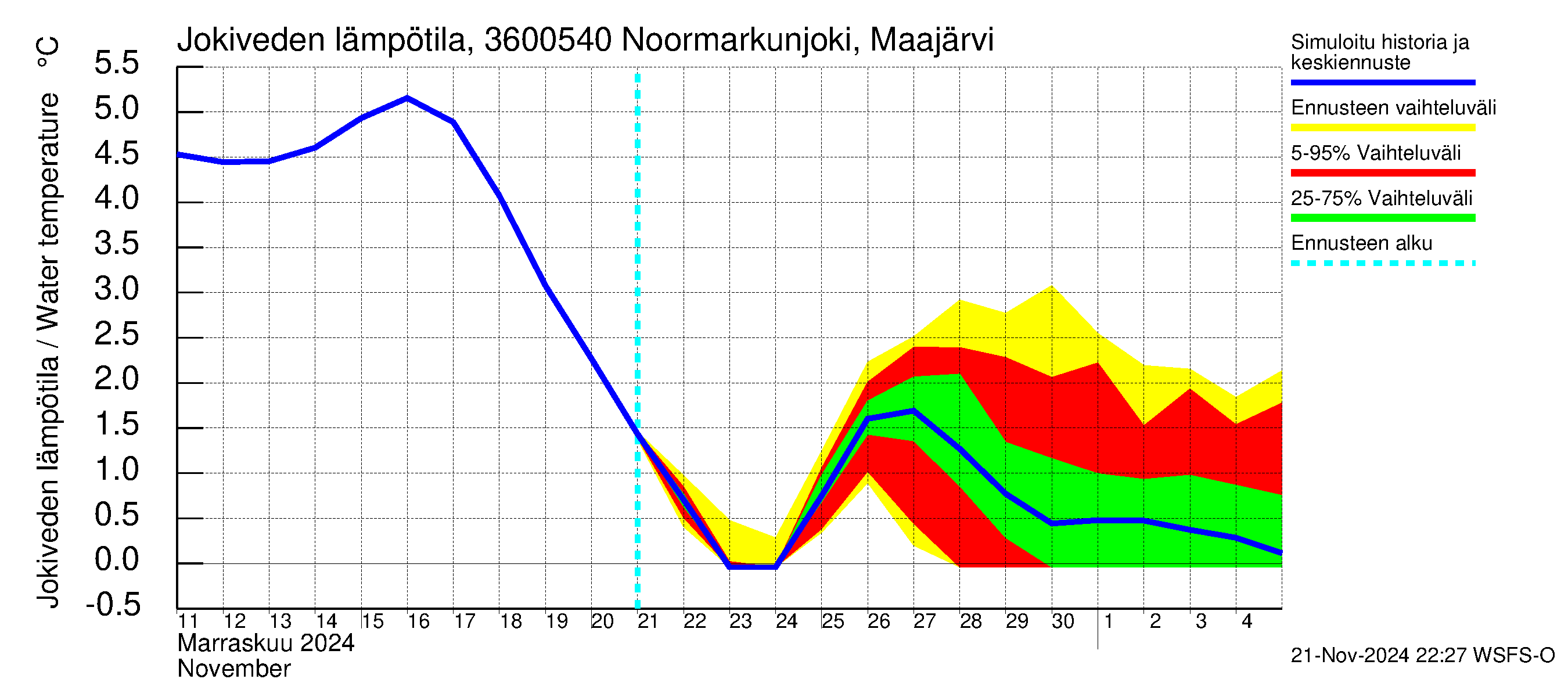 Karvianjoen vesistöalue - Noormarkunjoki, Maajärvi: Jokiveden lämpötila