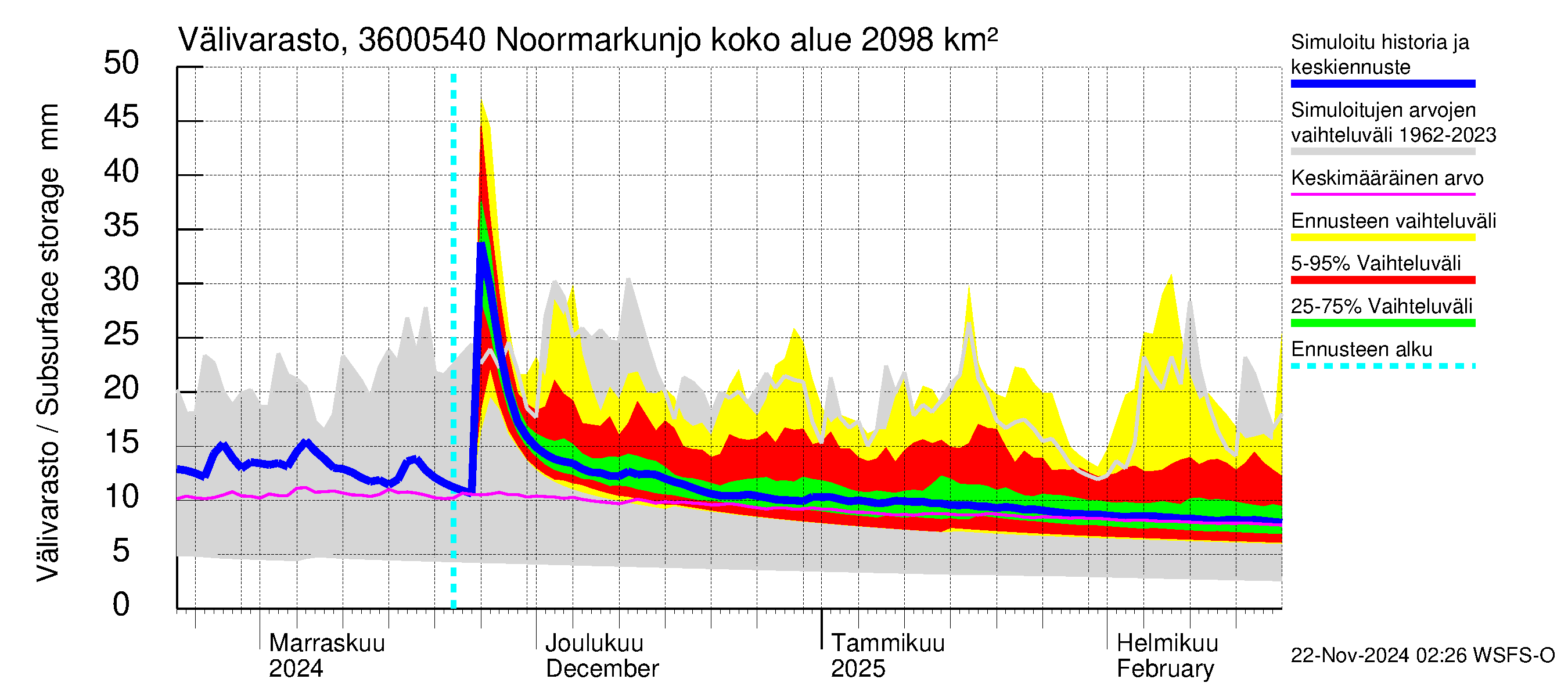 Karvianjoen vesistöalue - Noormarkunjoki, Maajärvi: Välivarasto