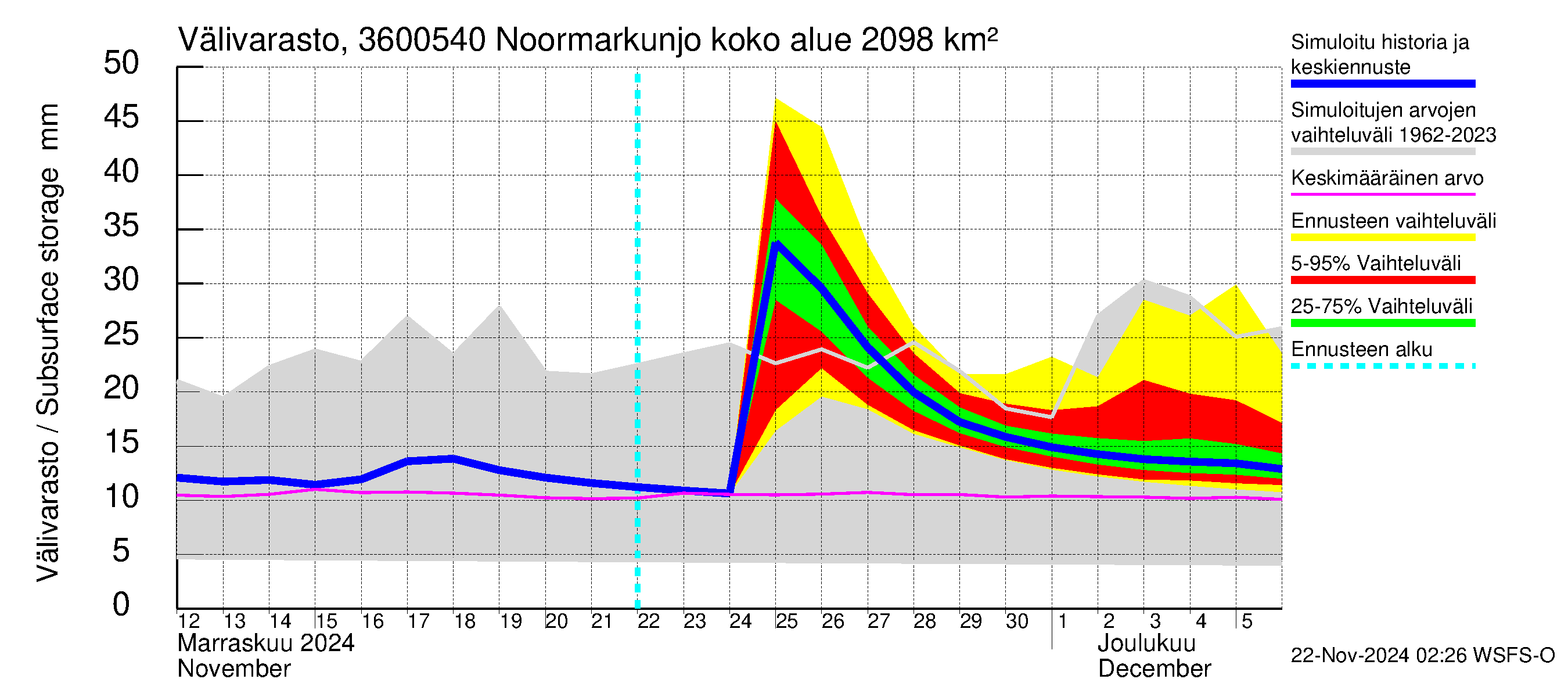 Karvianjoen vesistöalue - Noormarkunjoki, Maajärvi: Välivarasto