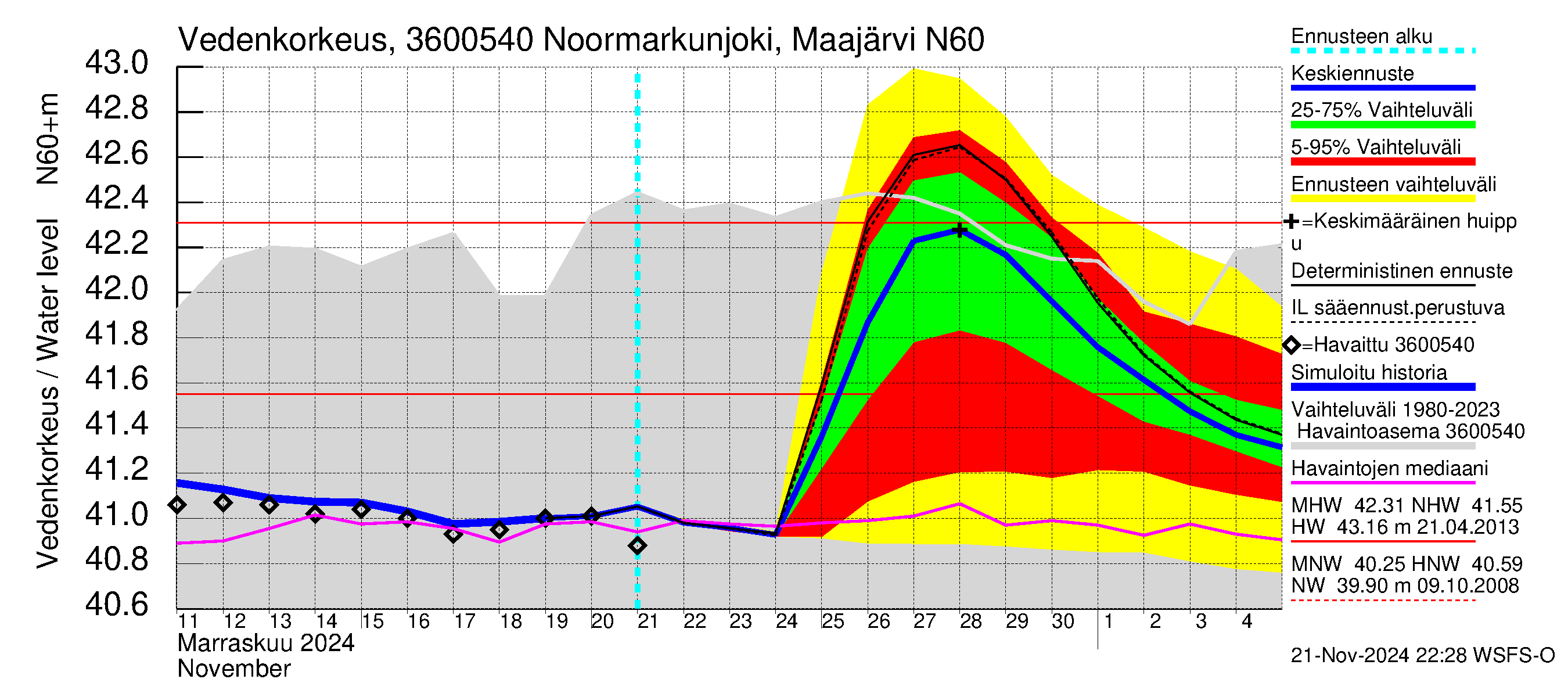 Karvianjoen vesistöalue - Noormarkunjoki, Maajärvi: Vedenkorkeus - jakaumaennuste