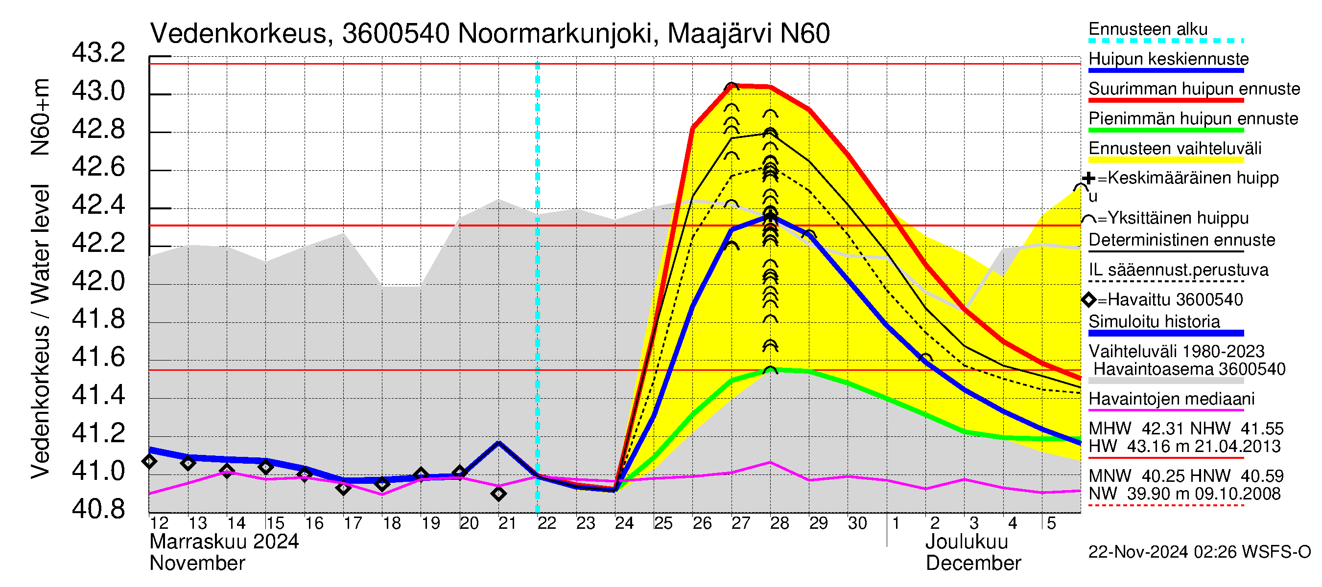 Karvianjoen vesistöalue - Noormarkunjoki, Maajärvi: Vedenkorkeus - huippujen keski- ja ääriennusteet