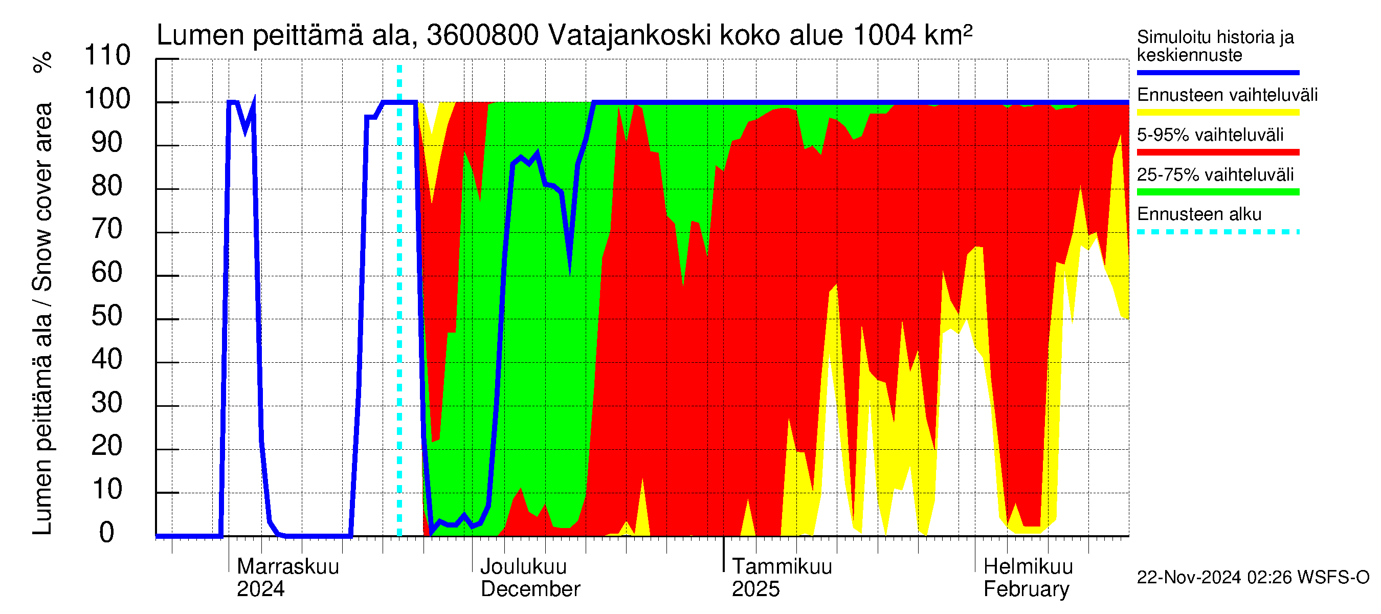 Karvianjoen vesistöalue - Vatajankoski: Lumen peittämä ala