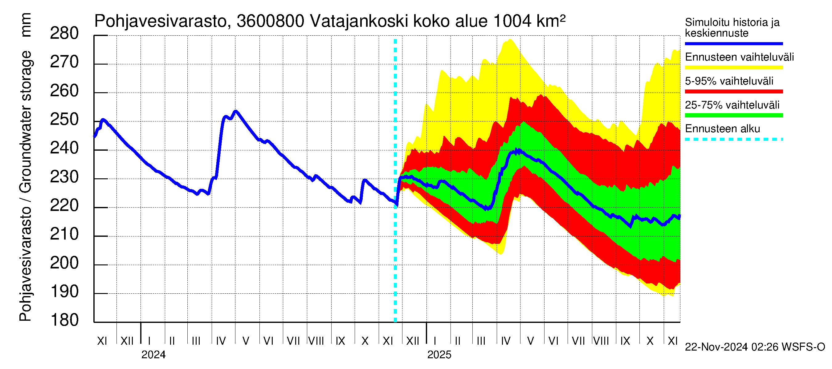 Karvianjoen vesistöalue - Vatajankoski: Pohjavesivarasto