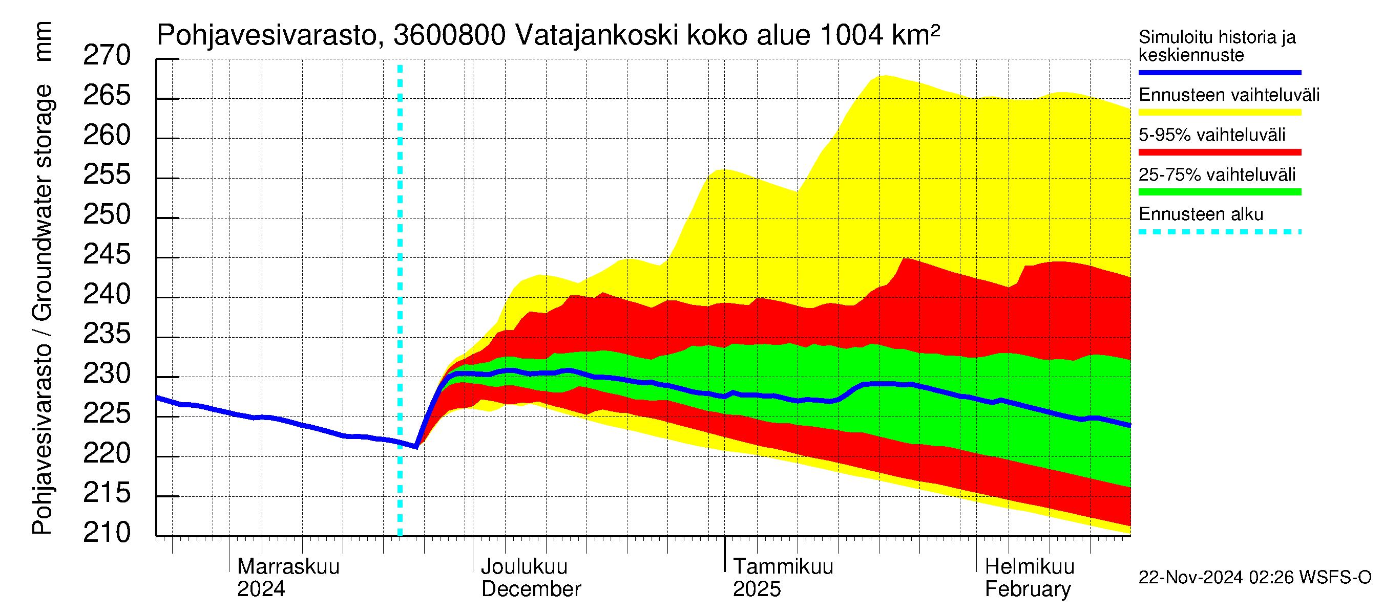 Karvianjoen vesistöalue - Vatajankoski: Pohjavesivarasto